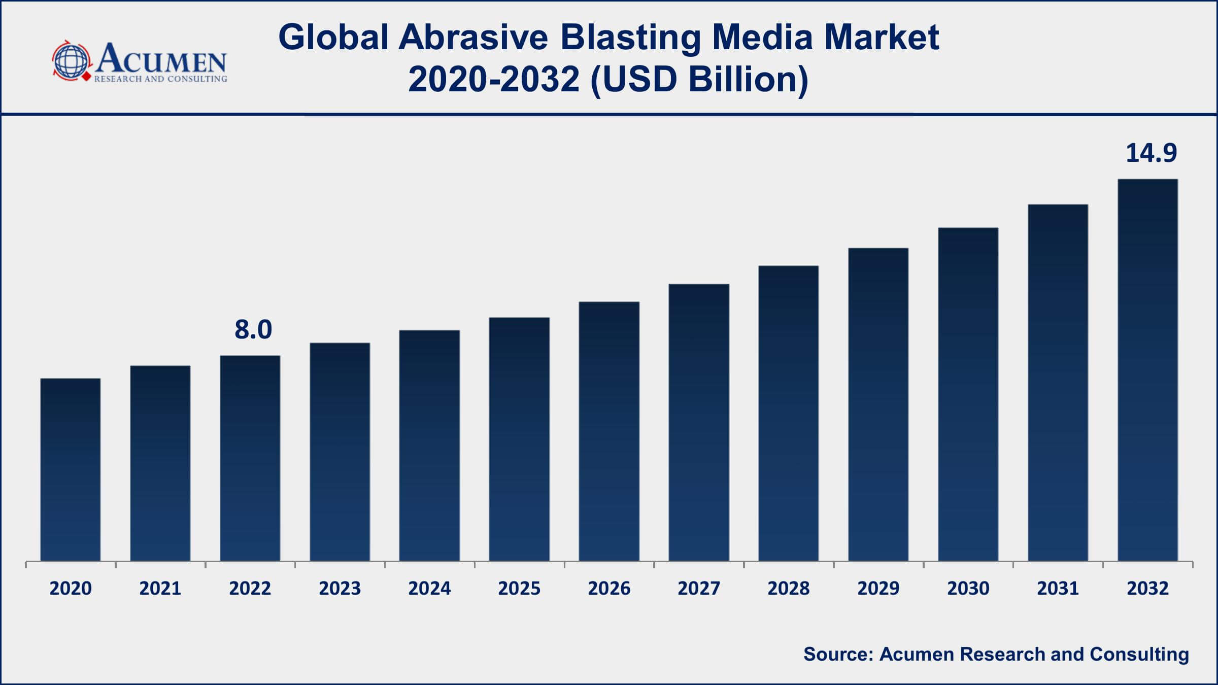 Abrasive Blasting Media Market Drivers