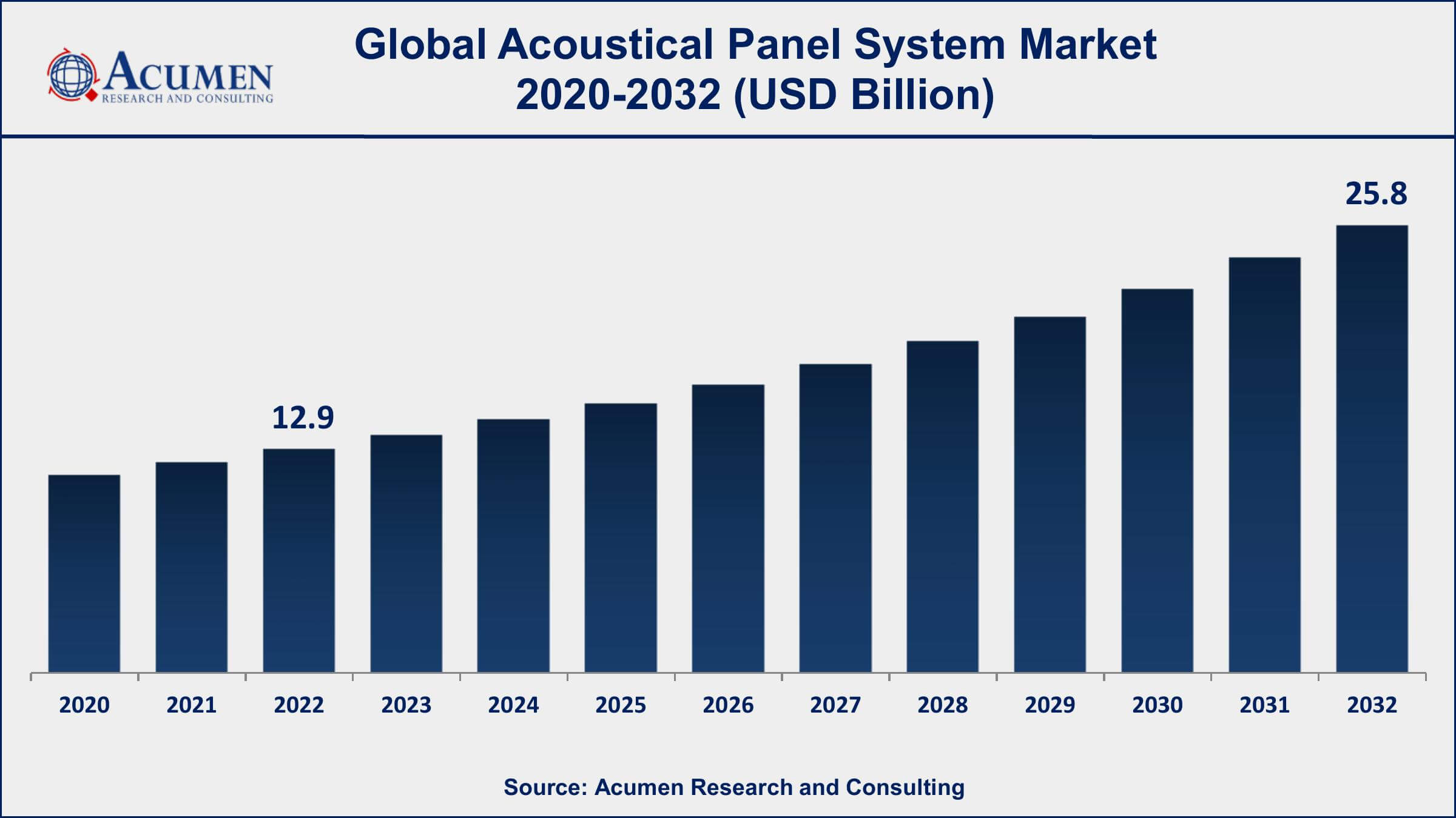 Acoustical Panel System Market Dynamics