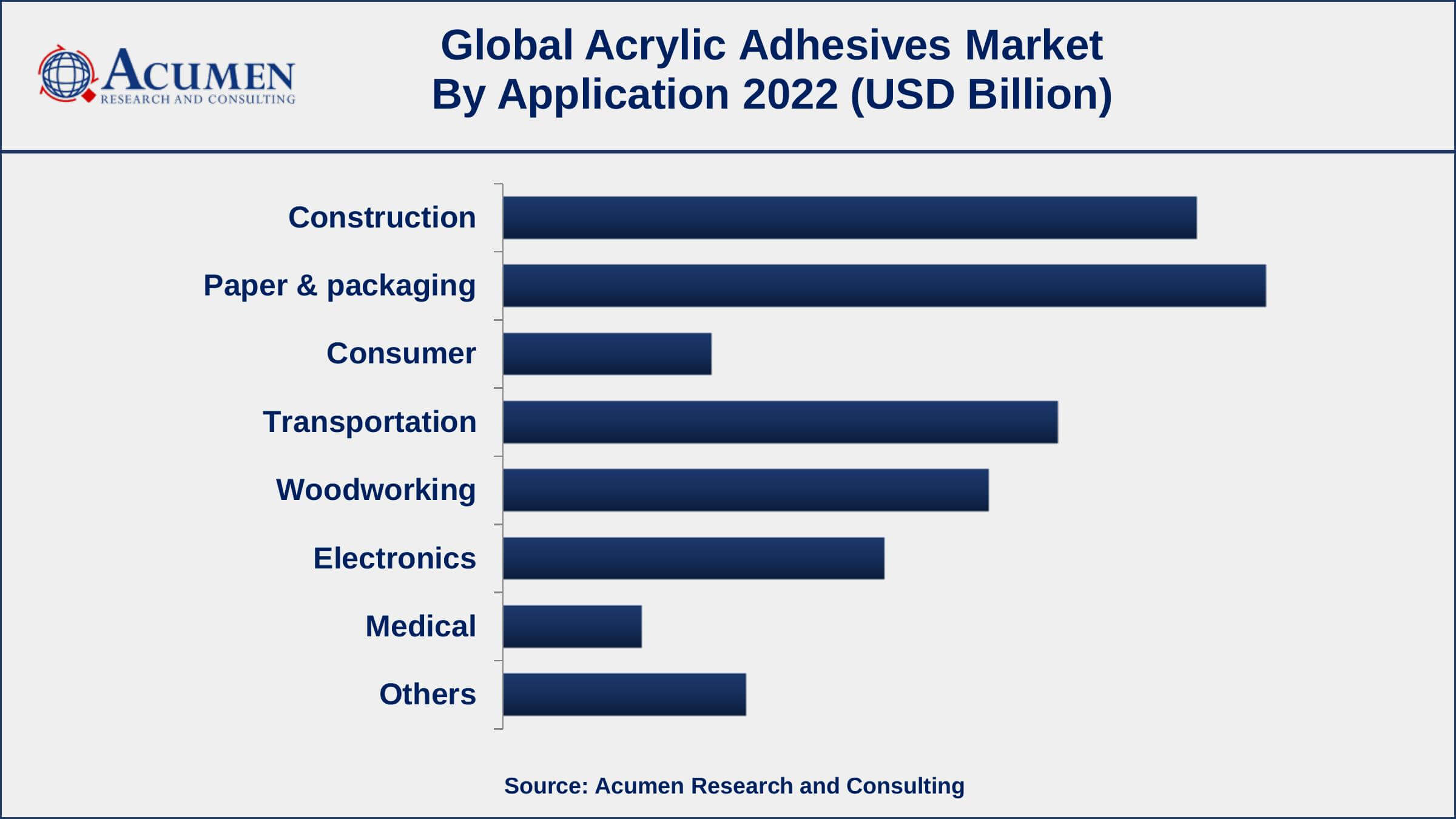 Acrylic Adhesives Market Opportunities