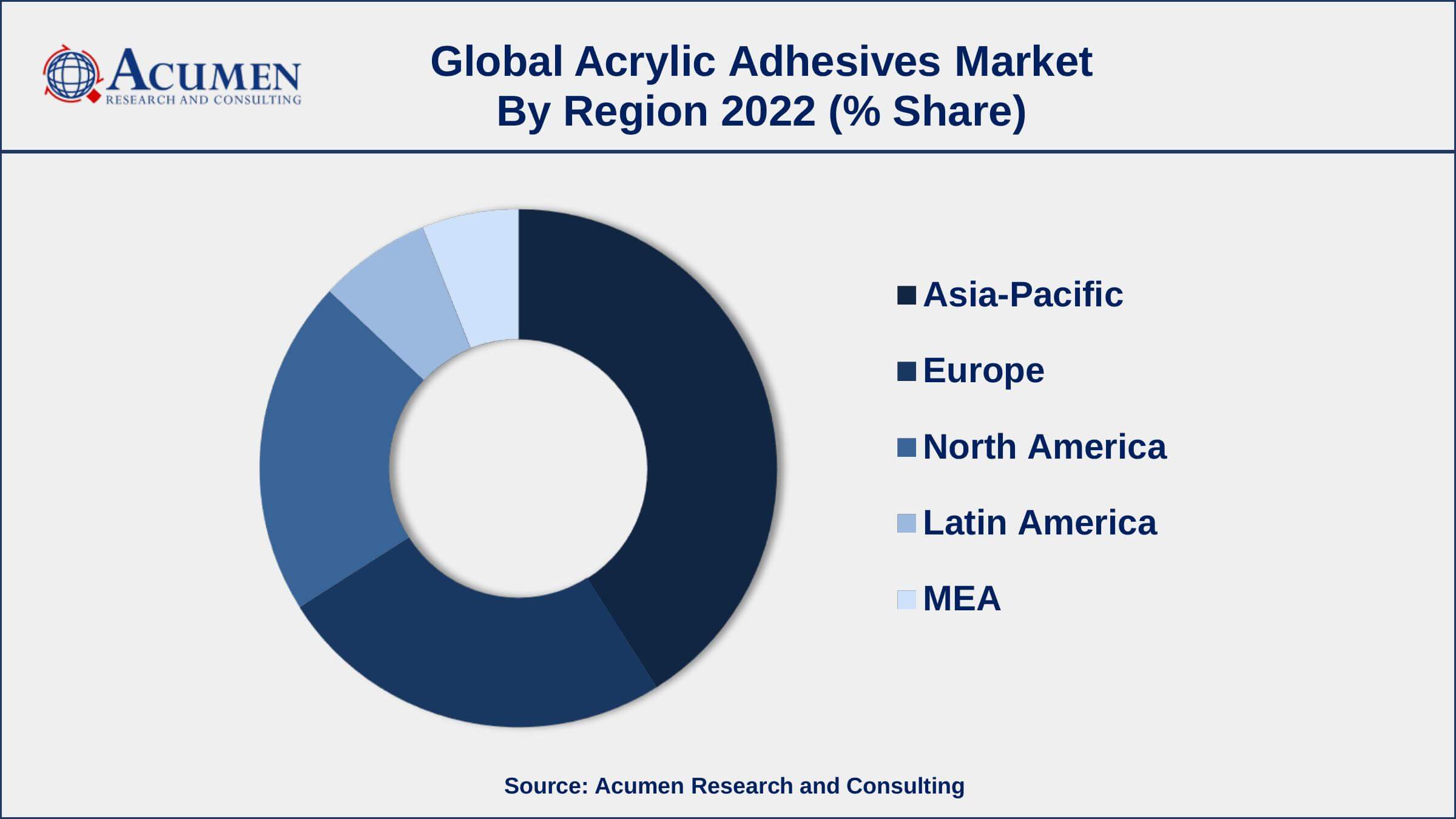 Acrylic Adhesives Market Dynamics