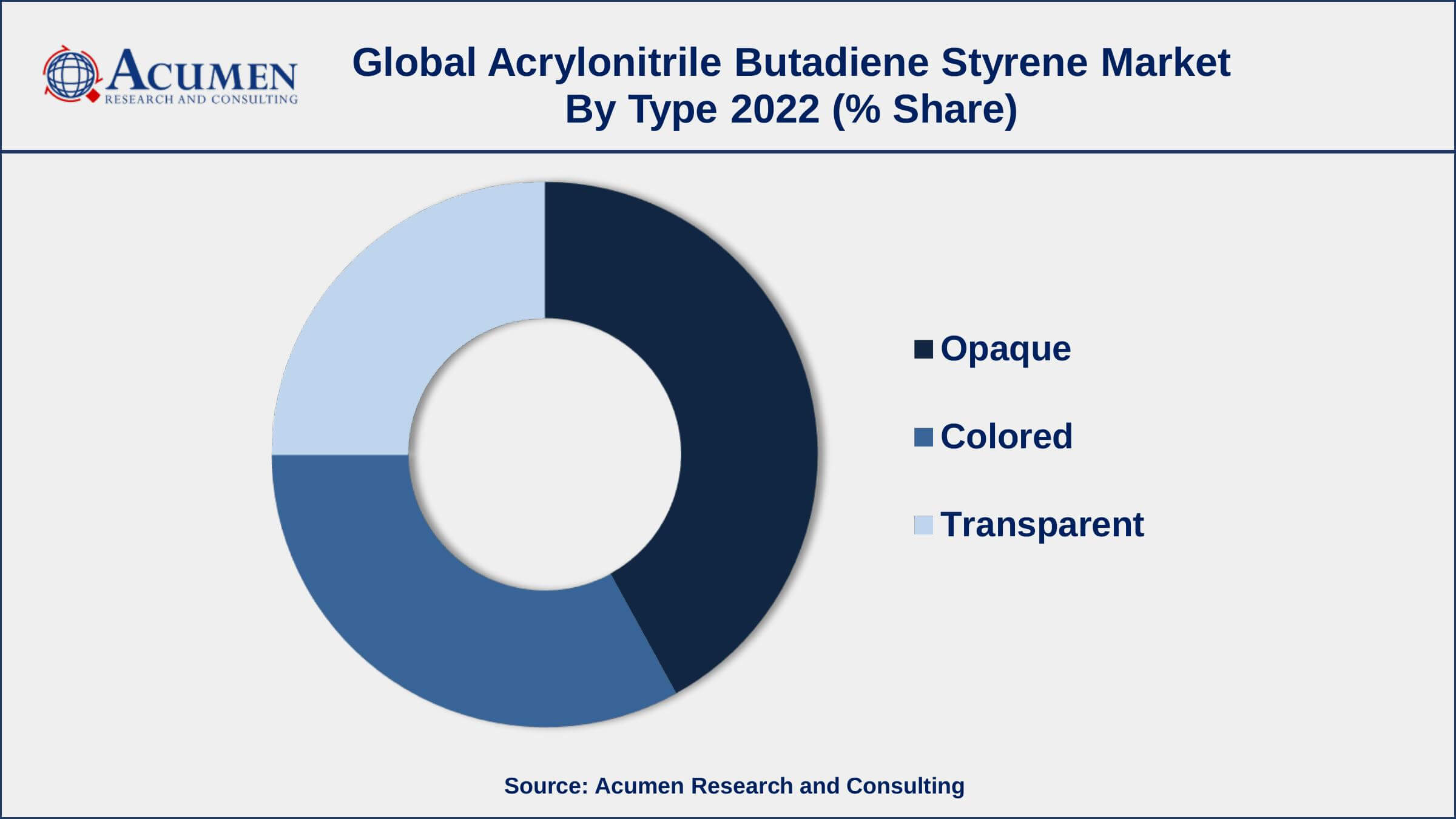 Acrylonitrile Butadiene Styrene Market Opportunities