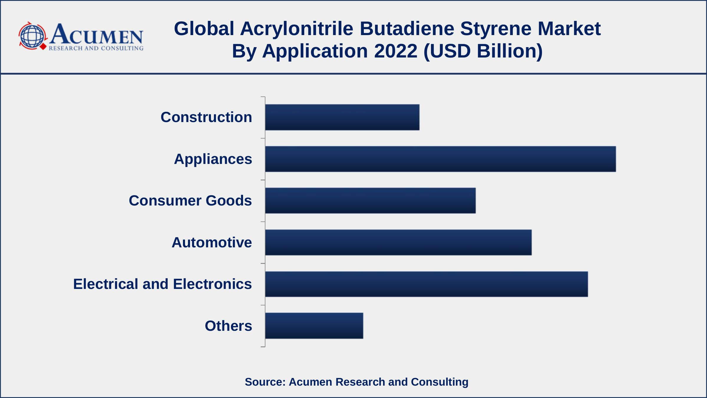Acrylonitrile Butadiene Styrene Market Dynamics
