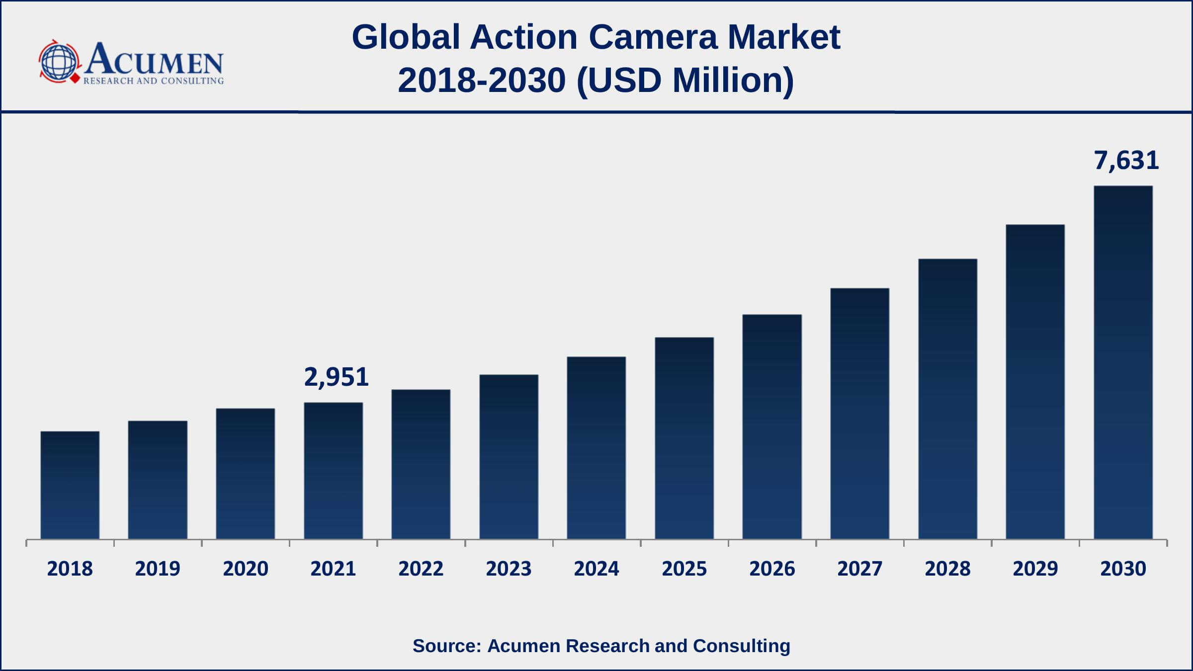 Asia-Pacific action camera market growth will observe strongest CAGR from 2022 to 2030