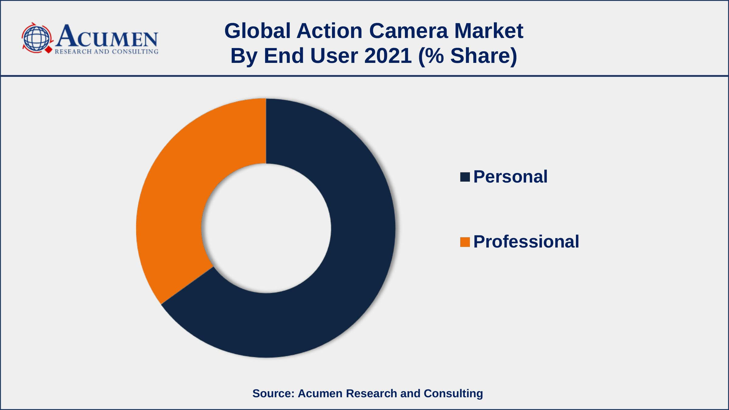 By end user, the personal segment engaged more than 63% of the total market share in 2021
