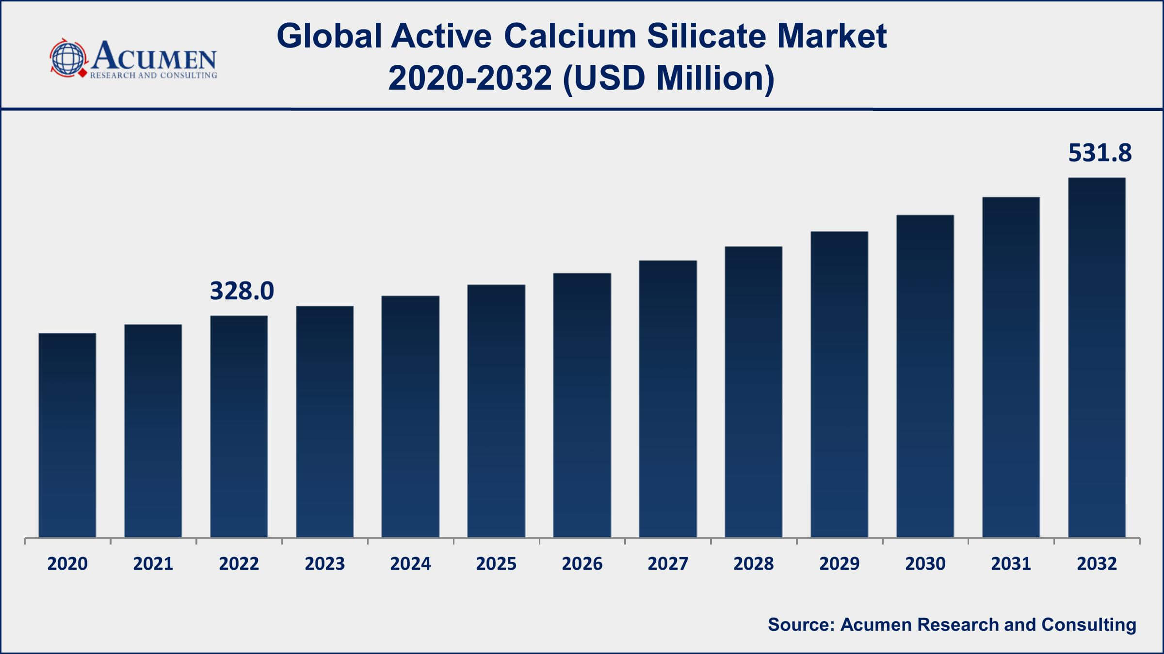 Active Calcium Silicate Market Dynamics