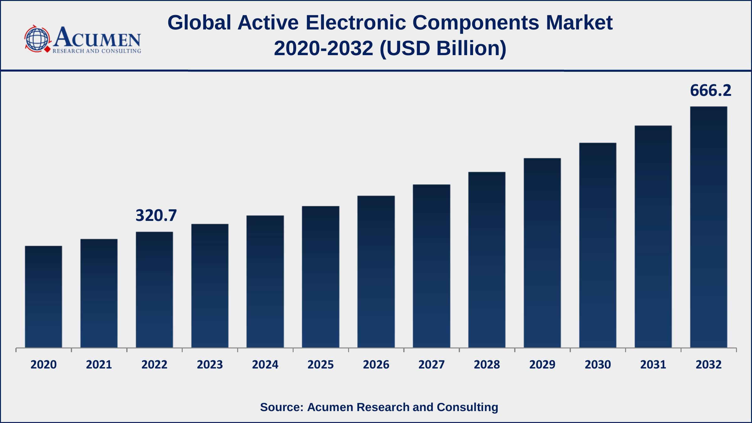 Active Electronic Components Market Drivers