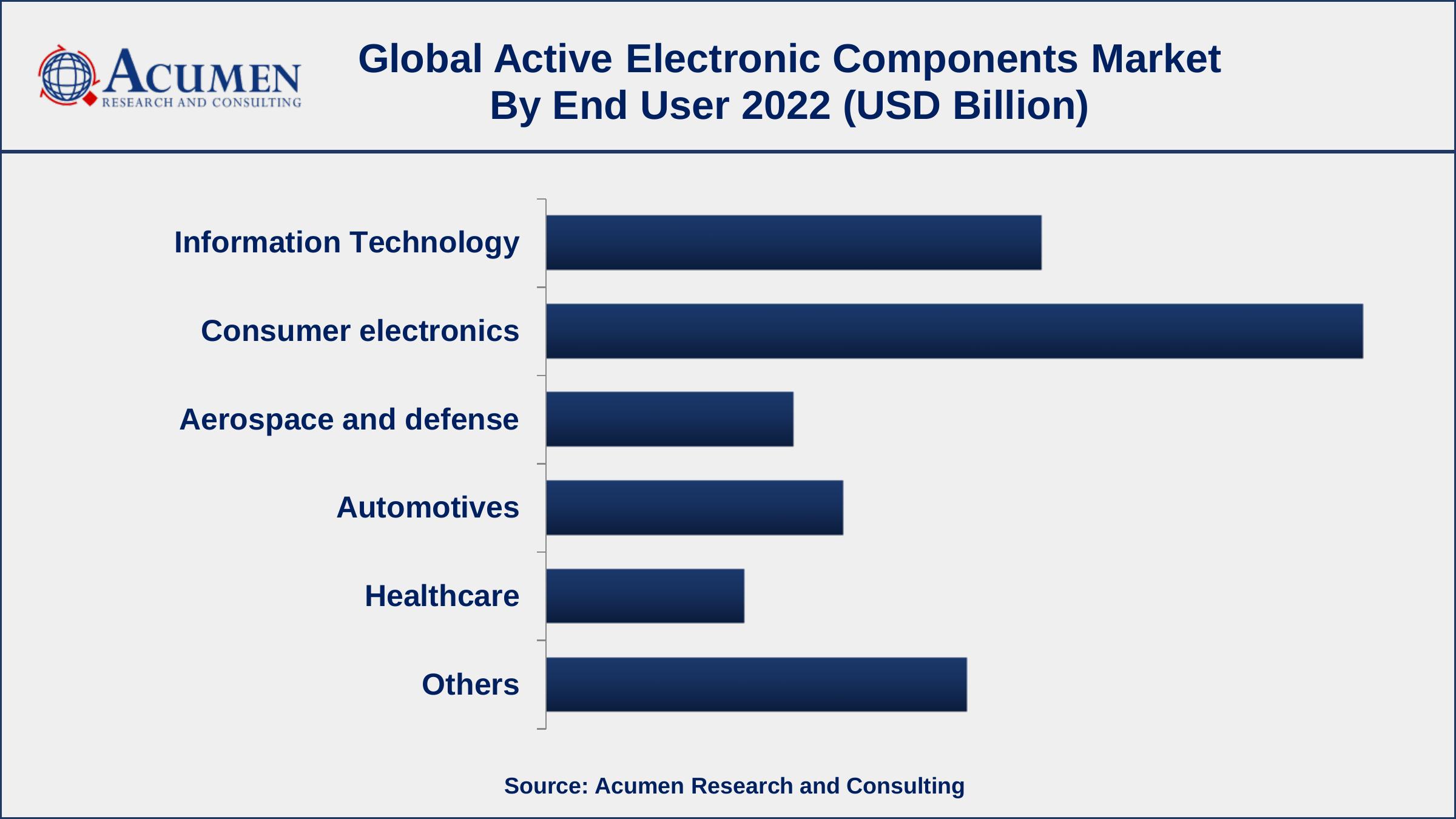 Active Electronic Components Market Opportunities