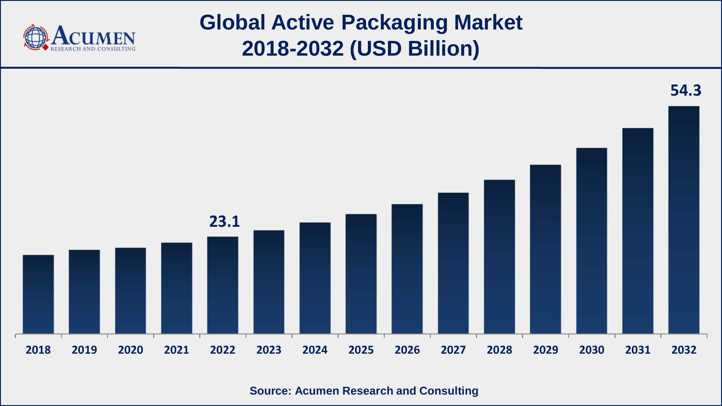Active Packaging Market Drivers