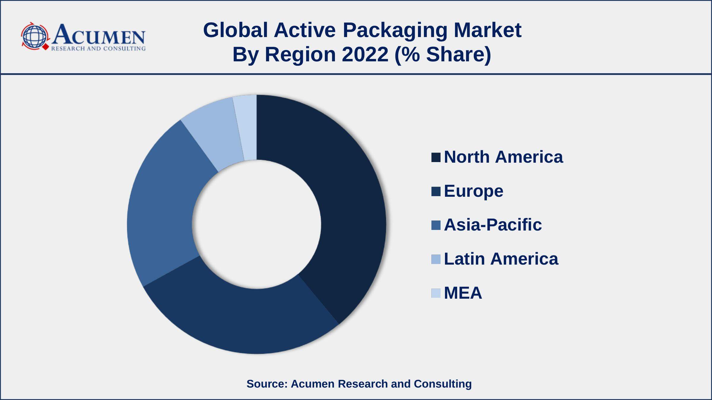 Active Packaging Market Opportunities