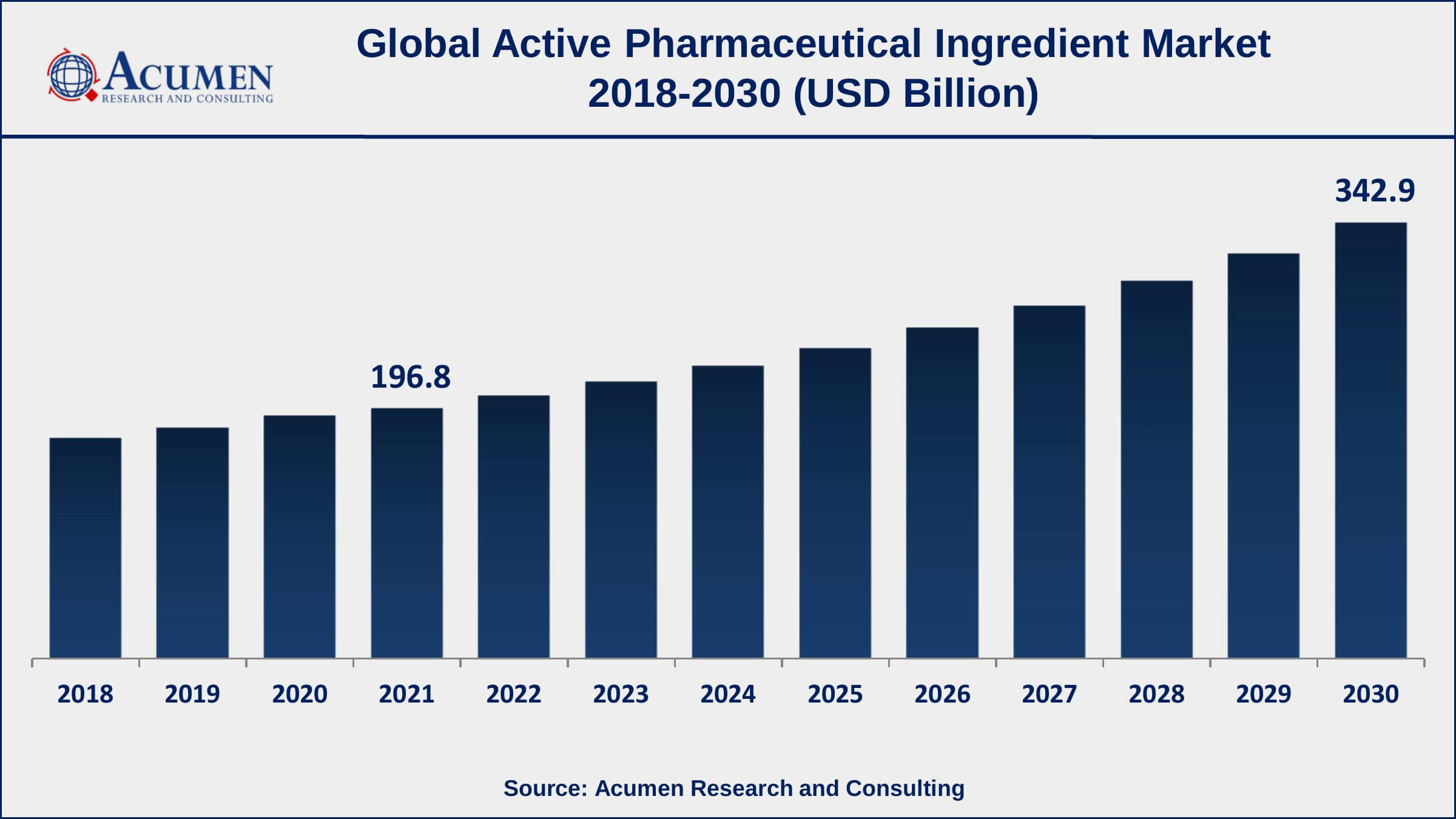 Asia-Pacific active pharmaceutical ingredient market growth will observe strongest CAGR from 2022 to 2030