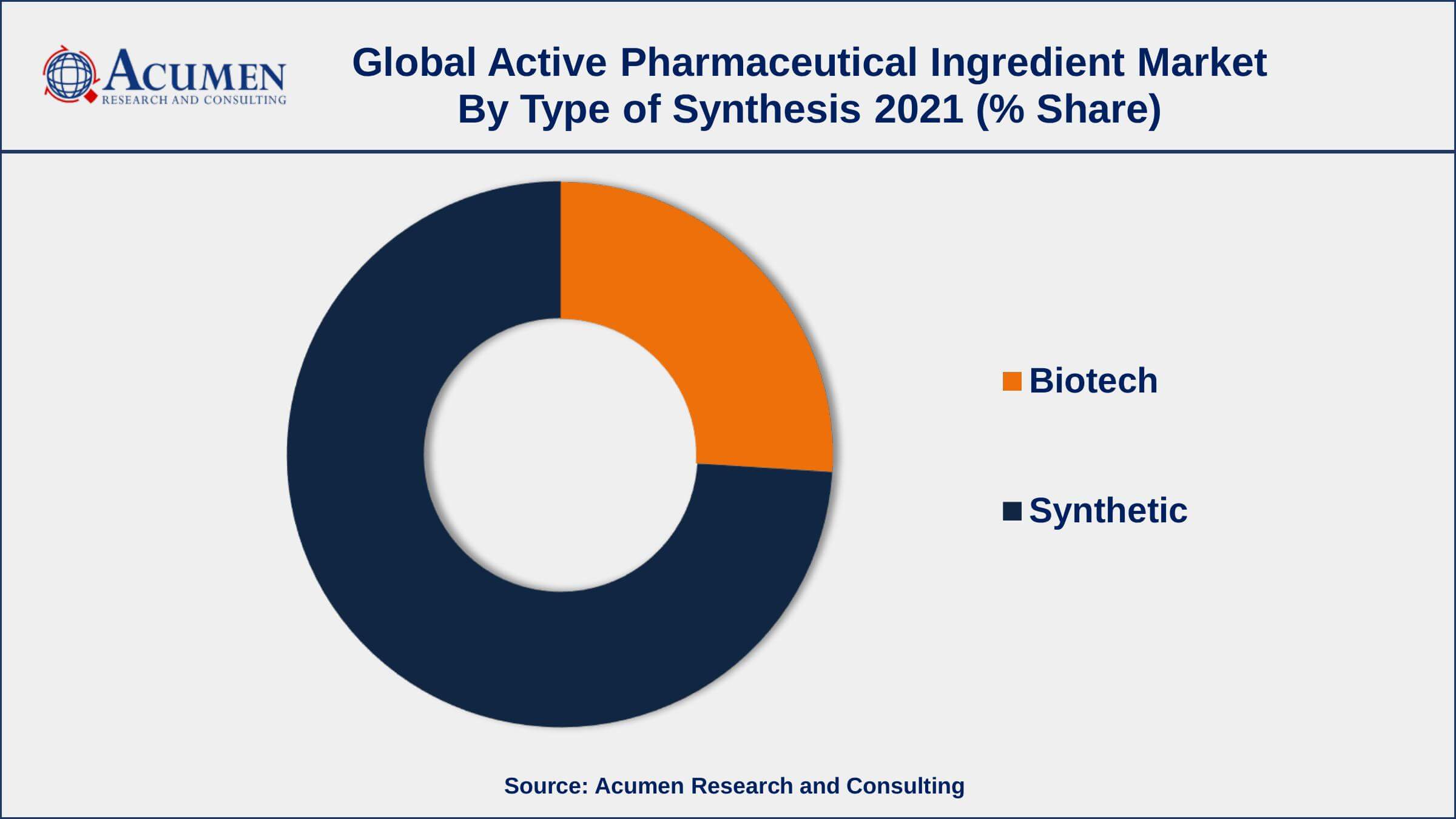 By type of synthesis, synthetic APIs segment generated about 74% market share in 2021