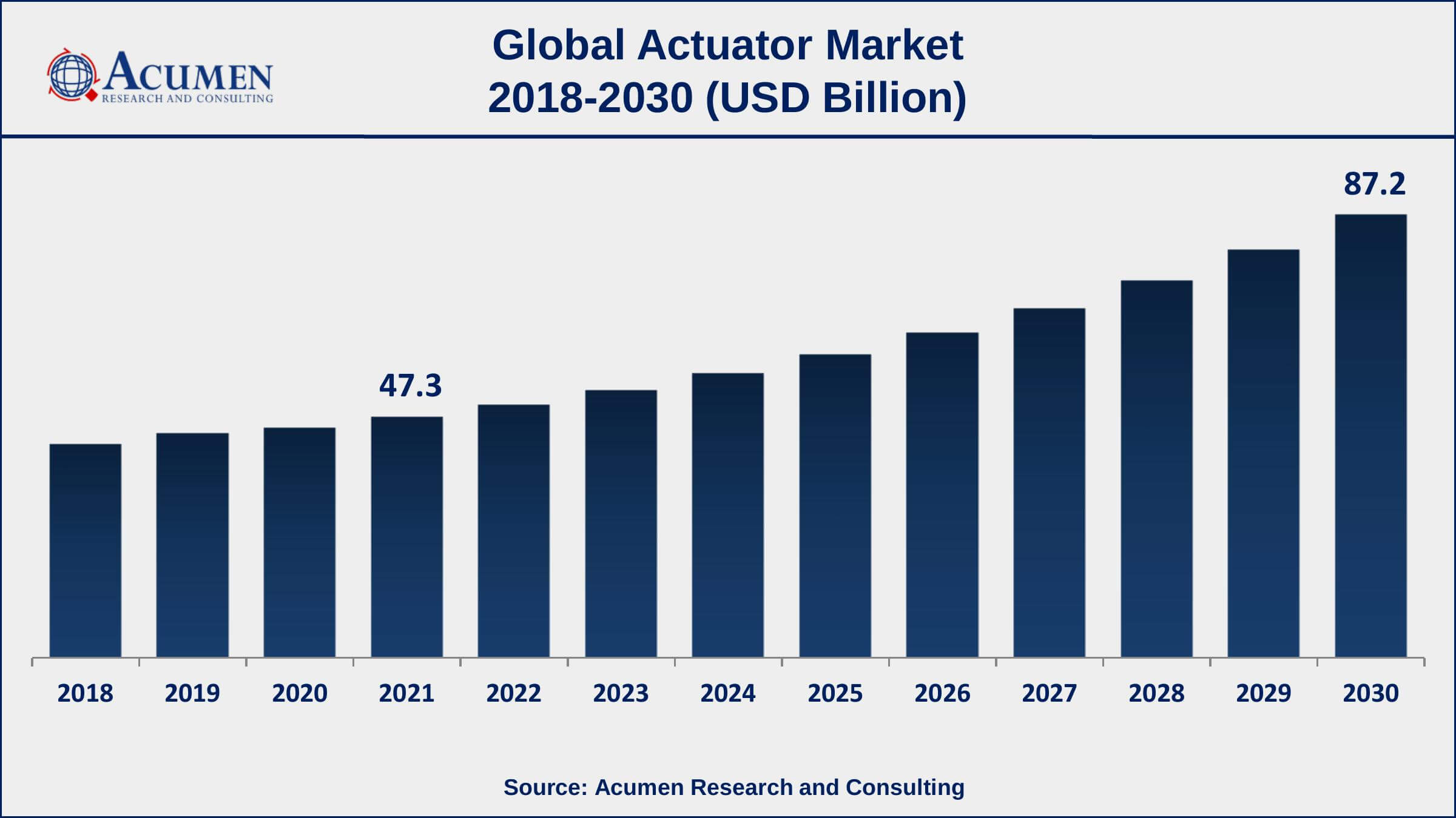 Europe actuator market growth will observe strongest CAGR from 2022 to 2030