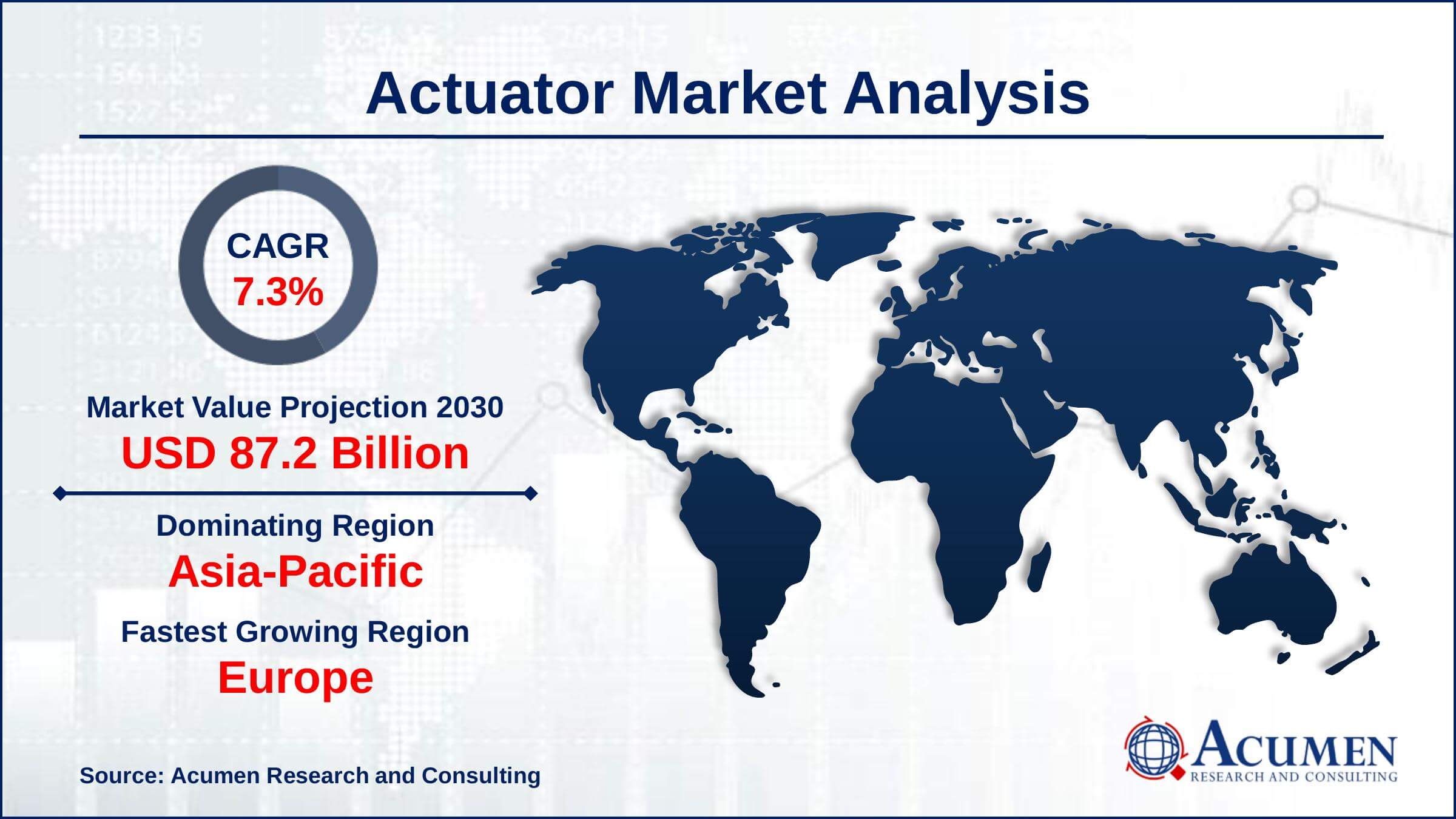 Asia-Pacific region led with more than 48% of actuator market share in 2021