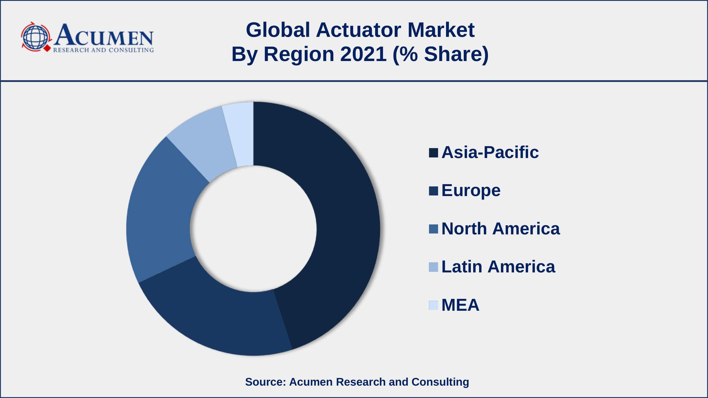 Rising demand from the automobile industry, drives the actuator market size