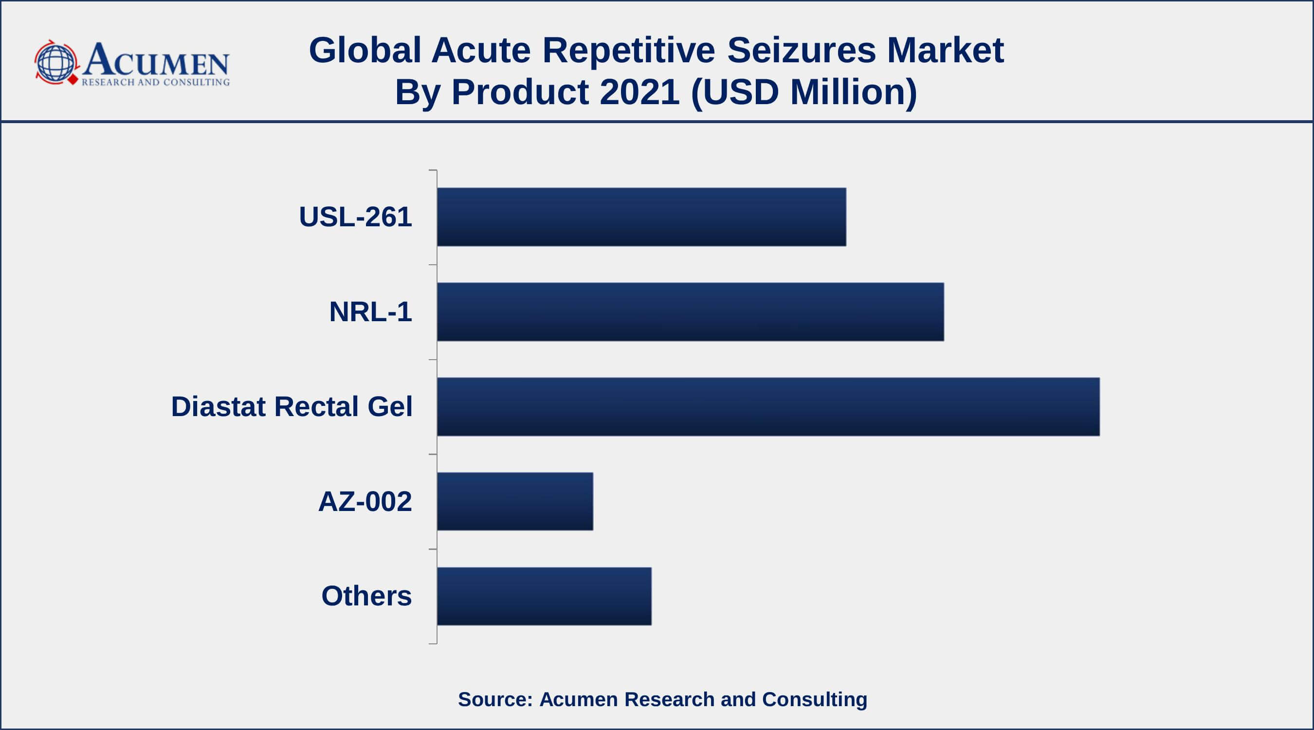 Based on product, diastat rectal gel segment accounted for over 34% of the overall market share in 2021
