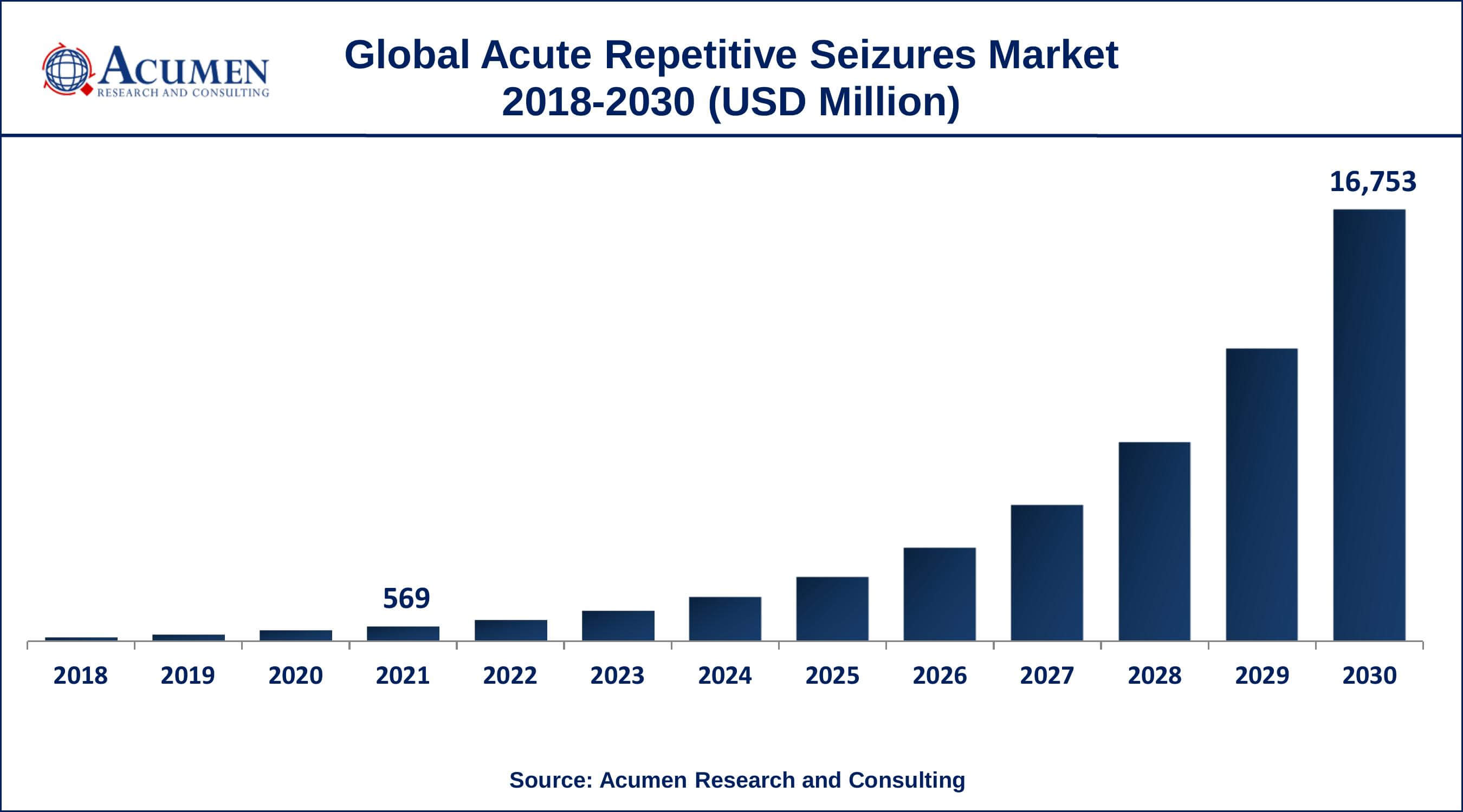Asia-Pacific acute repetitive seizures market growth will observe fastest CAGR from 2022 to 2030