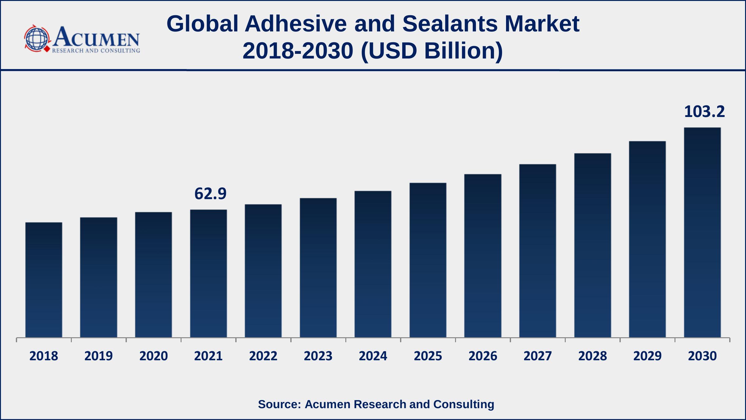 Asia-Pacific region led with more than 35.8% adhesive and sealants market share in 2021