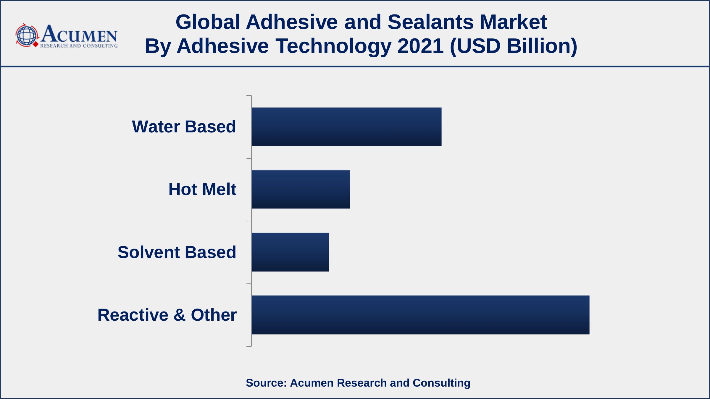 By adhesive technology, reactive & others segment generated about 48% market share in 2021