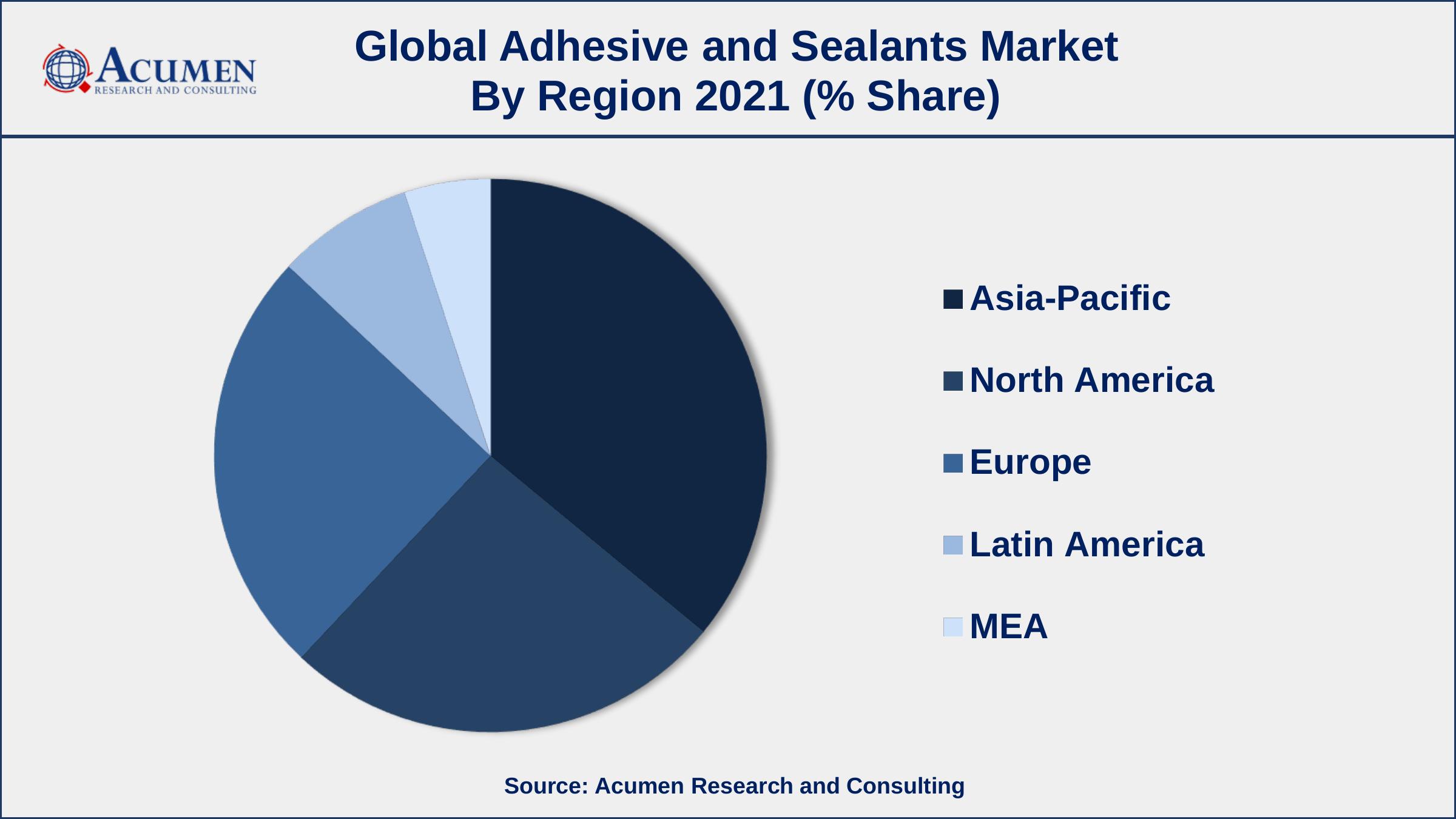 Asia-Pacific Holds Dominating Share Of Adhesive and Sealants Market
