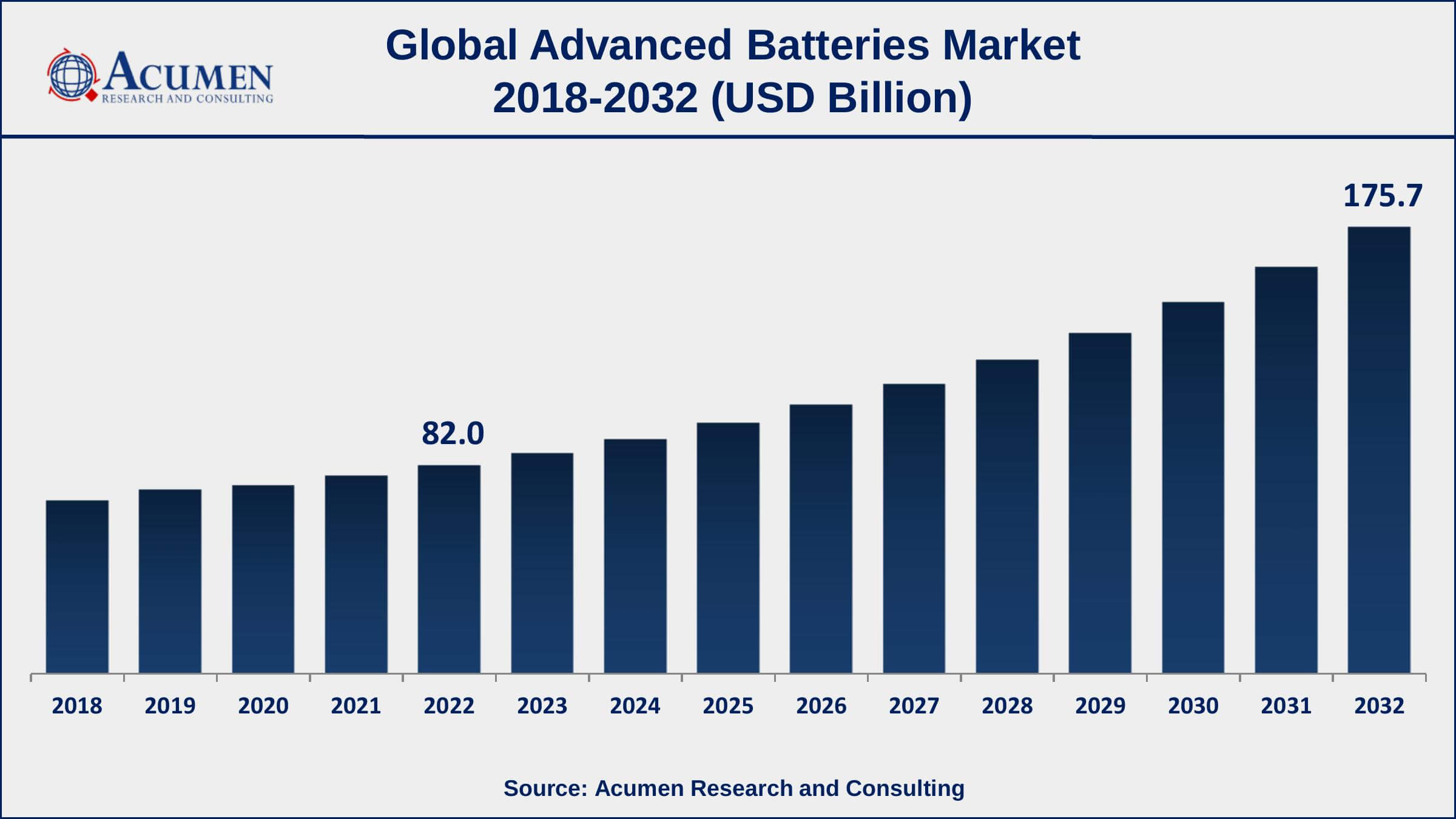 Advanced Batteries Market Drivers