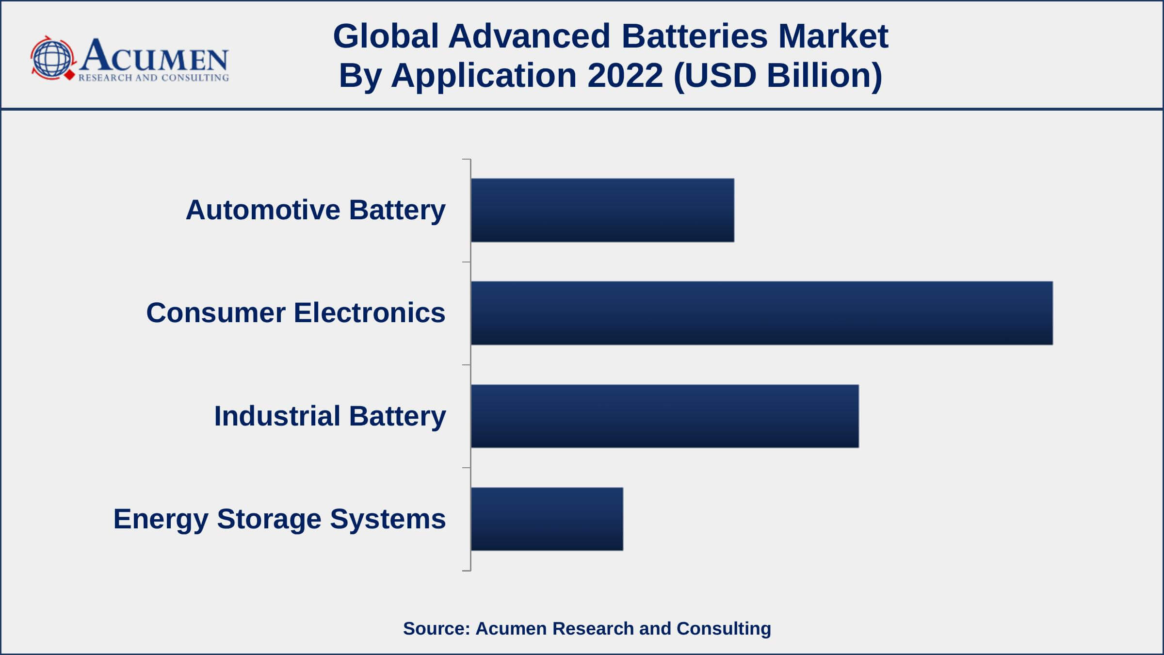Advanced Batteries Market Opportunities