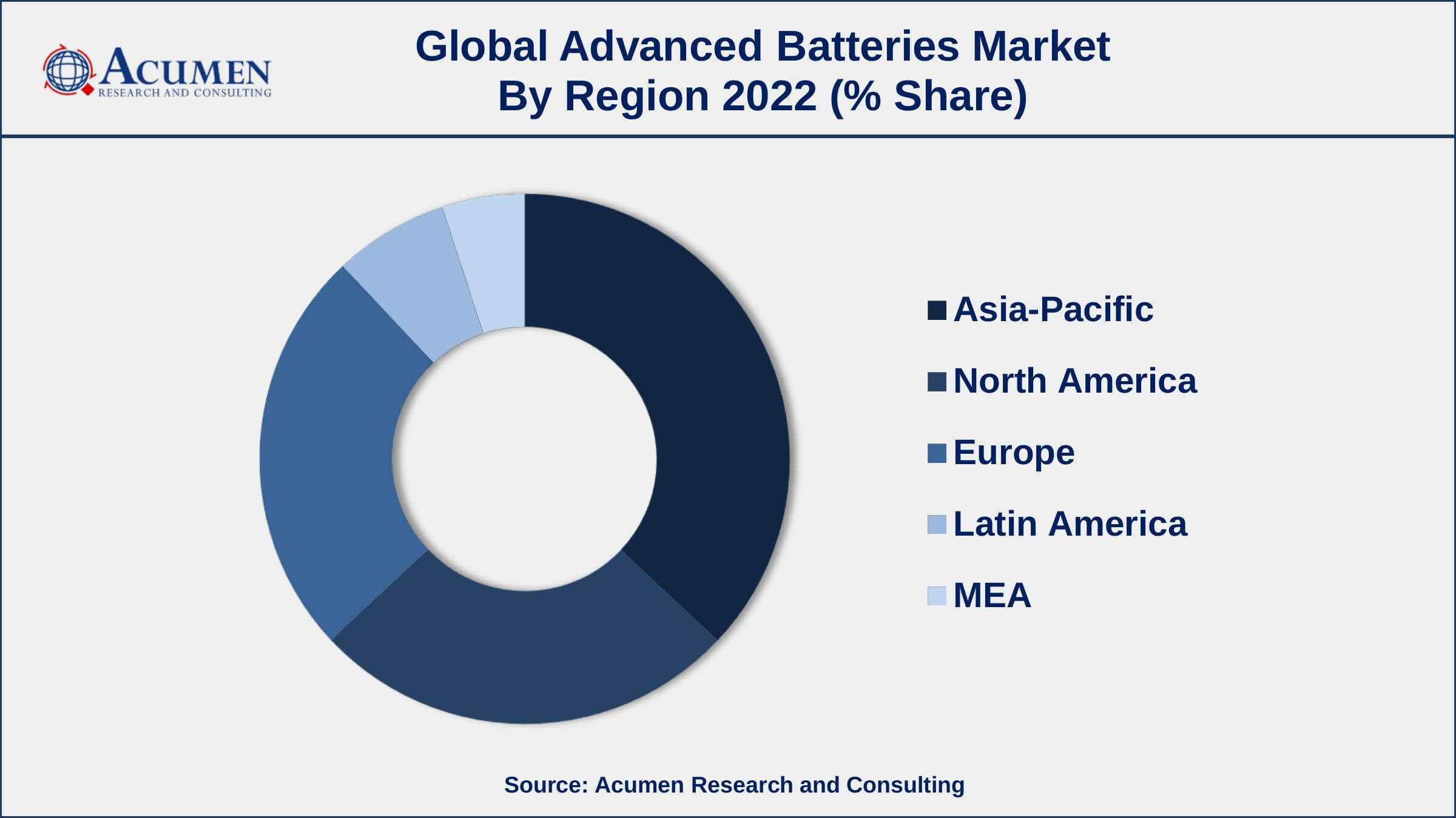 Advanced Batteries Market Dynamics