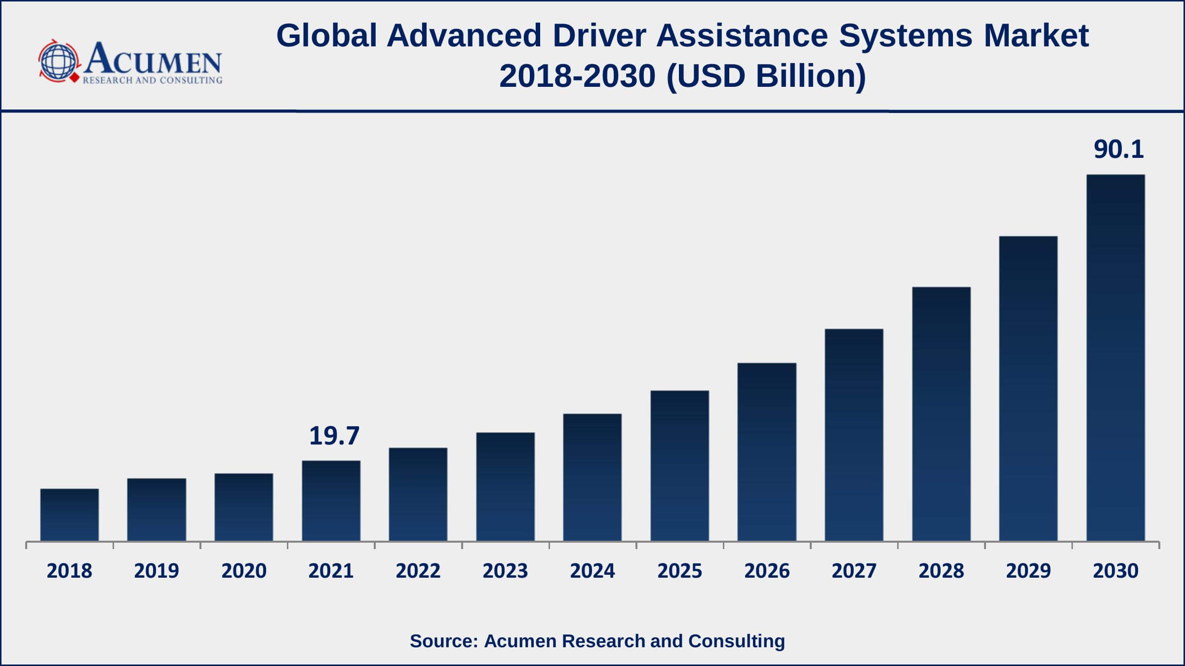 According to the study, approximately 90% of passenger vehicles in North America were equipped with some type of ADAS in 2021