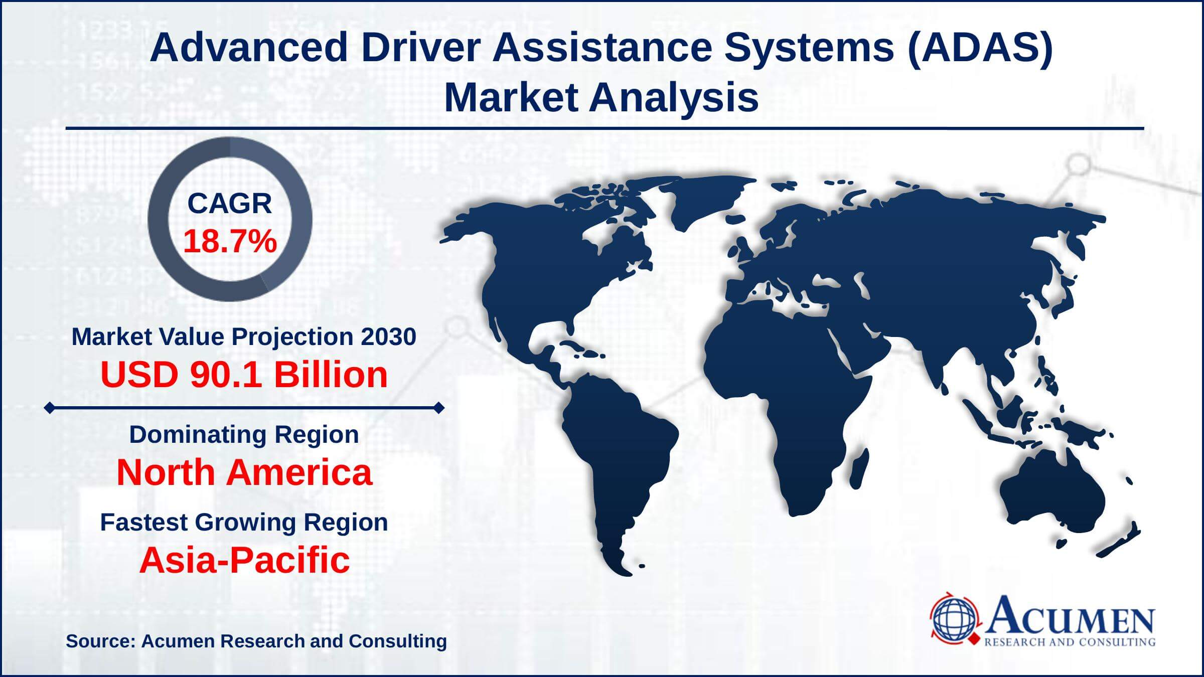 North America region led with more than 37% of advanced driver assistance systems market share in 2021
