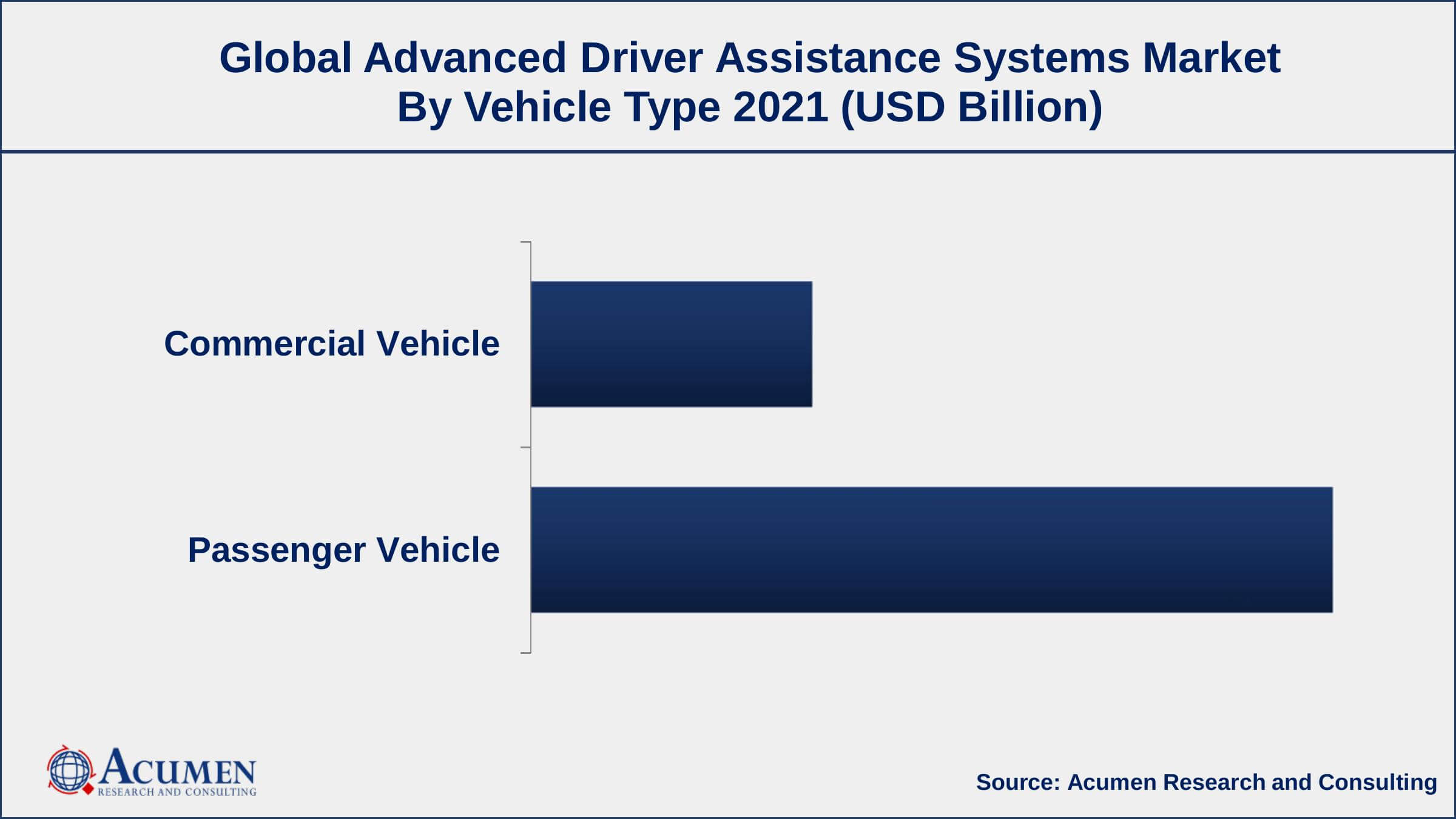 By vehicle type, passenger vehicle segment engaged more than 72% of the total market share in 2021