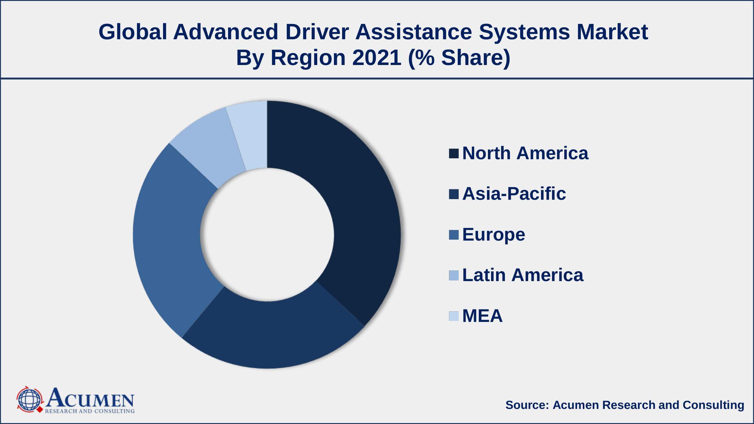 Increasing demand for electric and hybrid vehicles, drives the advanced driver assistance systems market size