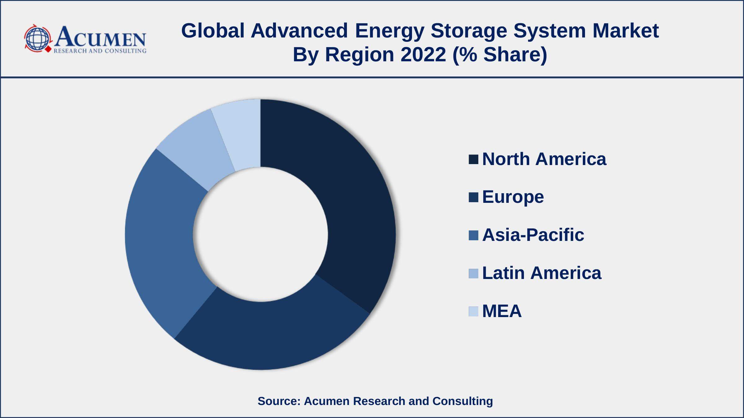 Advanced Energy Storage System Market Restraints