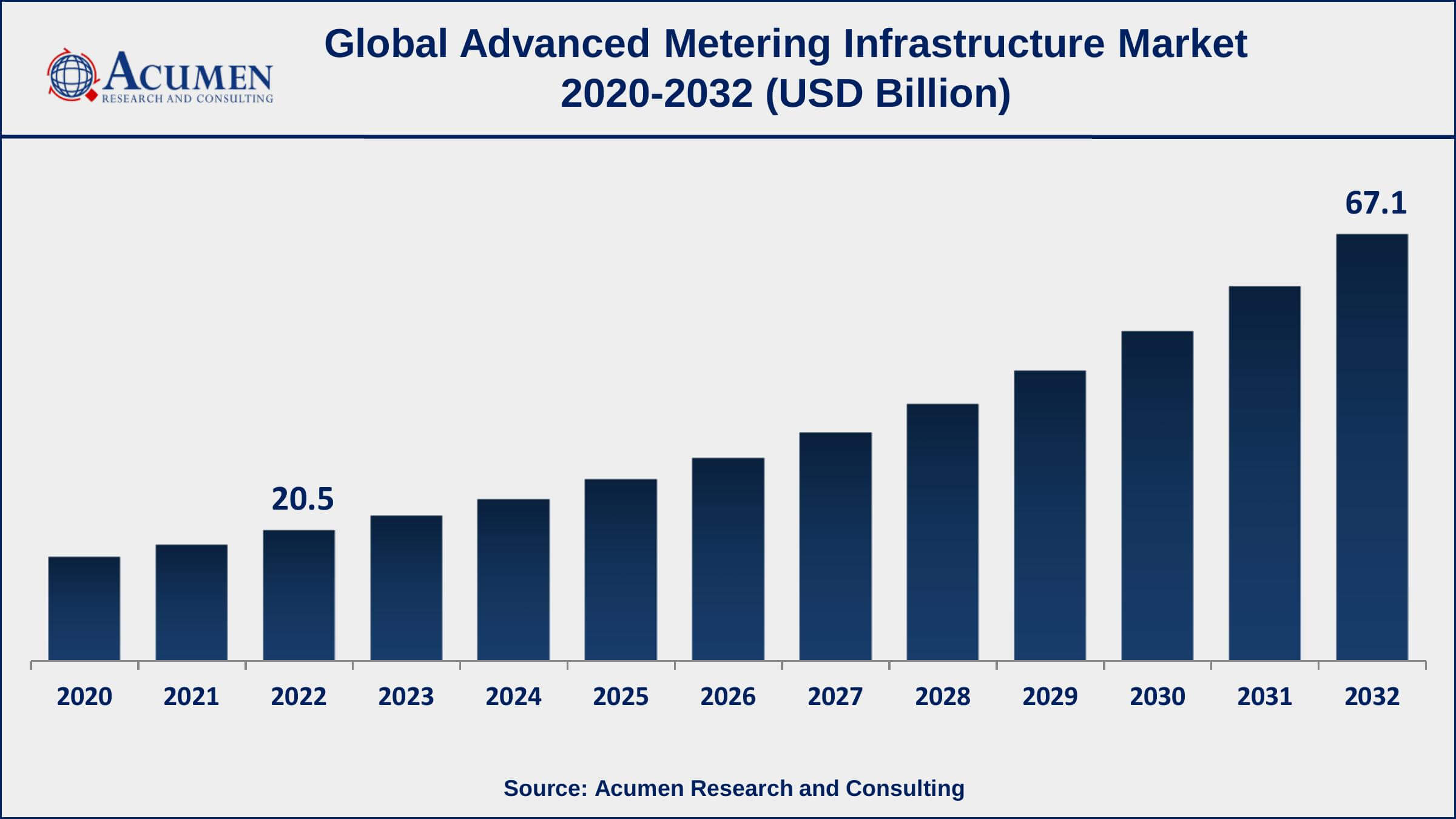 Advanced Metering Infrastructure Market Opportunities