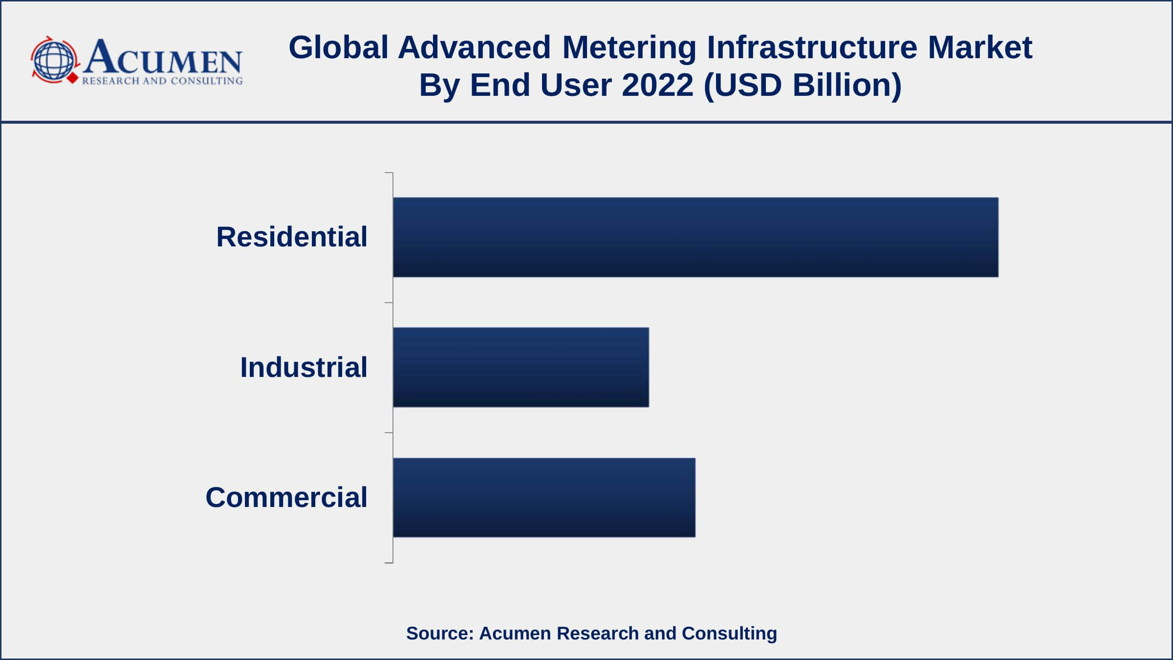 Advanced Metering Infrastructure Market Dynamics