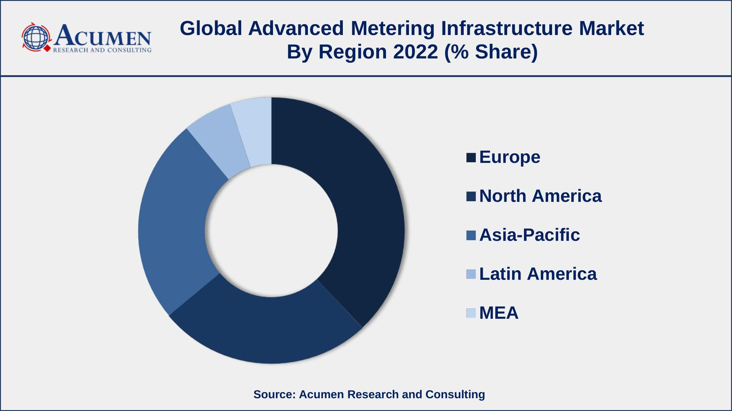 Advanced Metering Infrastructure Market Forecast Data