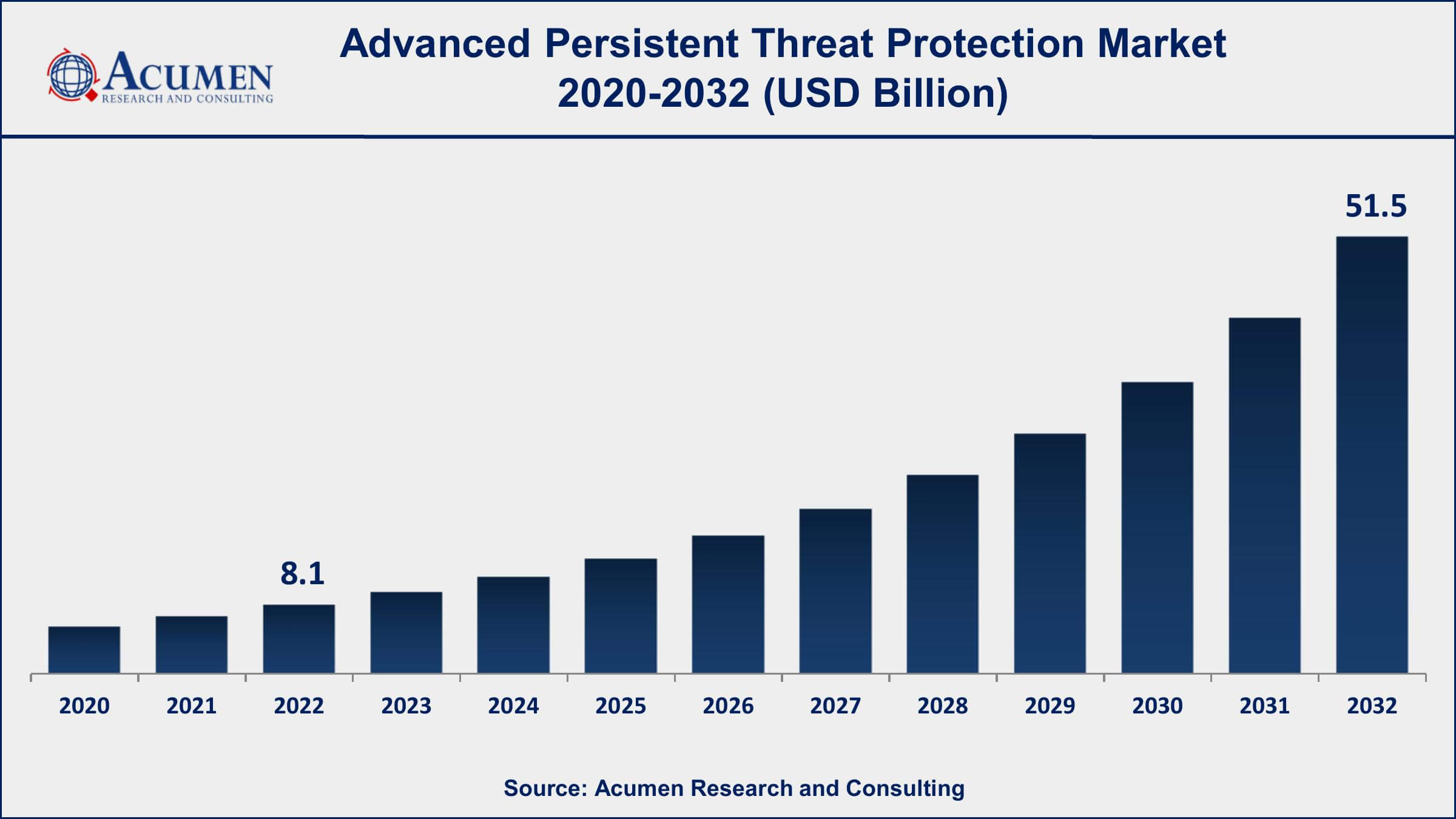 Advanced Persistent Threat Protection Market Dynamics