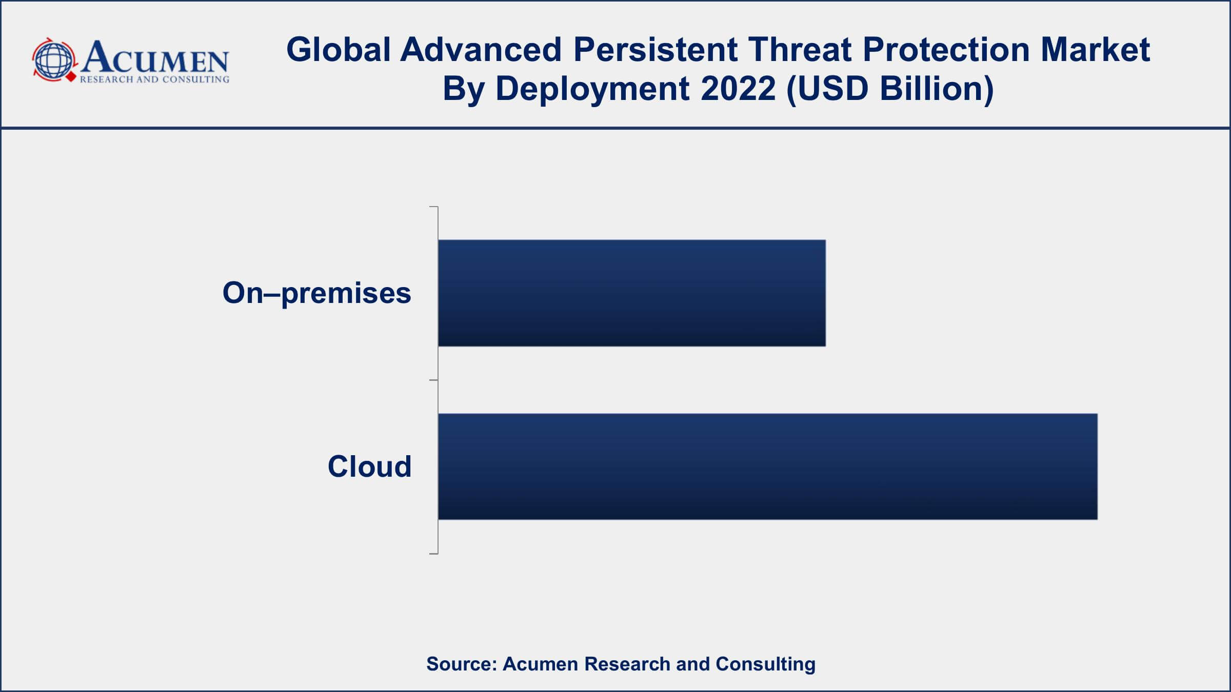Advanced Persistent Threat Protection (APTP) Market Drivers