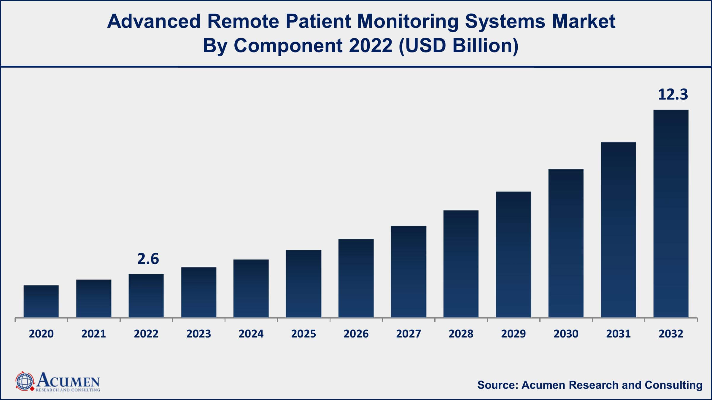 Global Advanced Remote Patient Monitoring Systems Market Trends