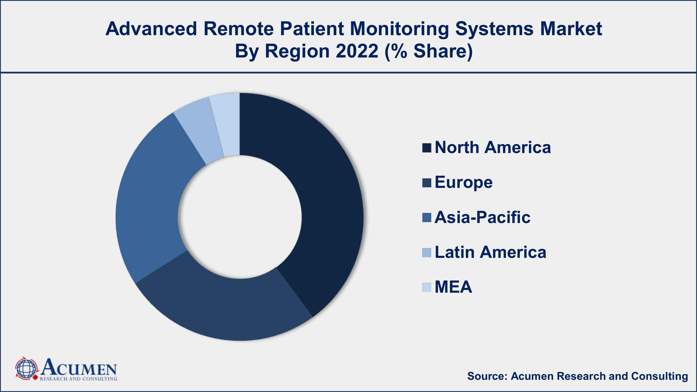 Advanced Remote Patient Monitoring Systems Market Drivers