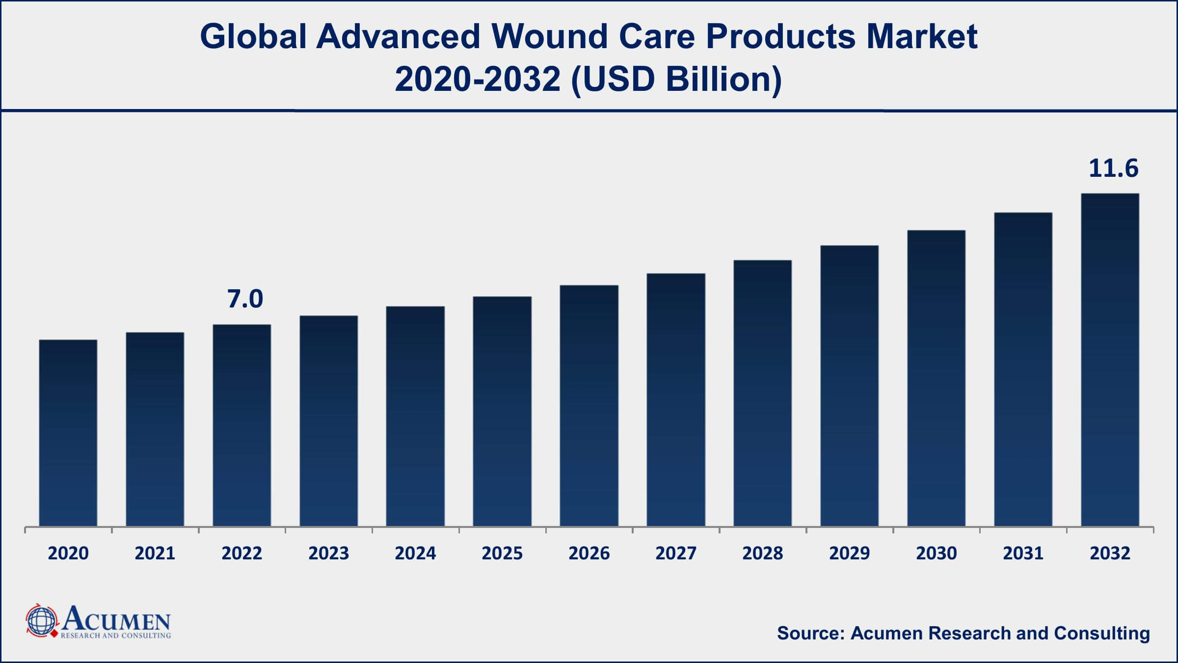 Advanced Wound Care Products Market Dynamics