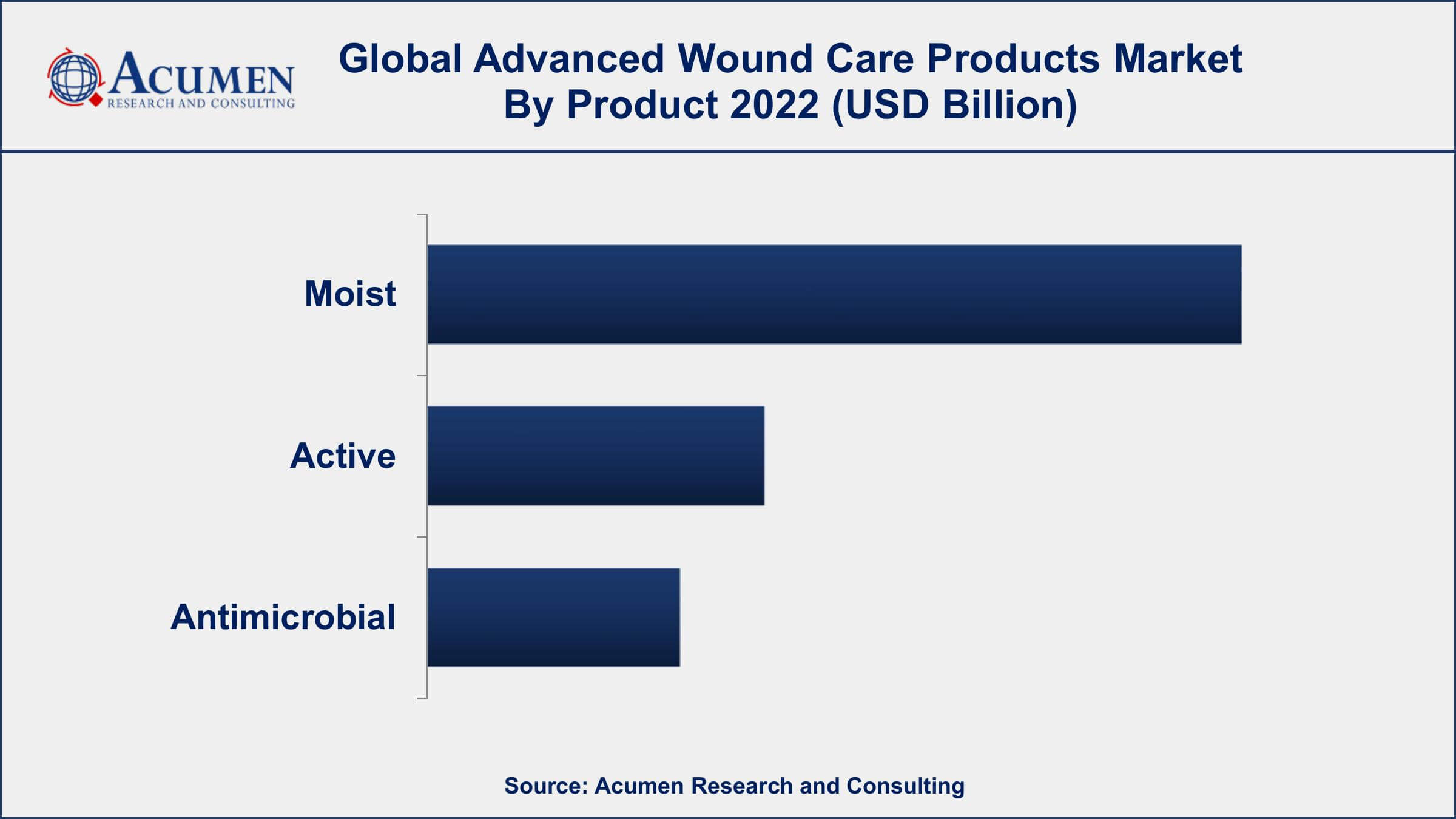 Advanced Wound Care Products Market Drivers
