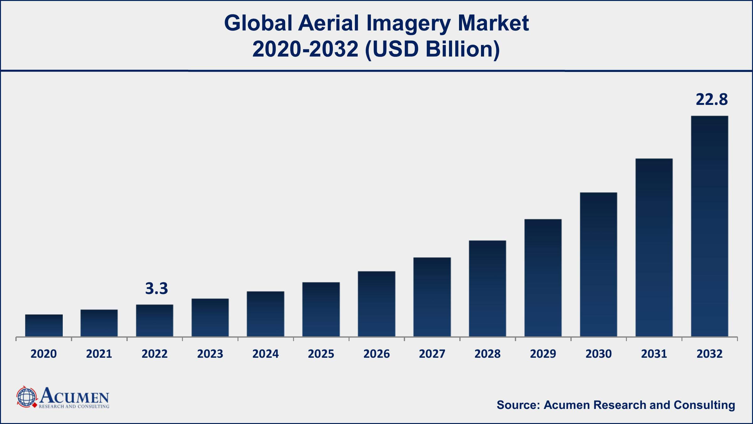 Aerial Imagery Market Drivers