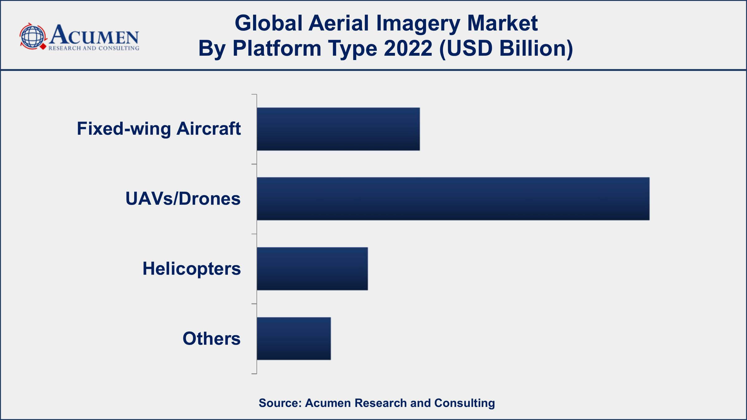 Aerial Imagery Market Opportunities