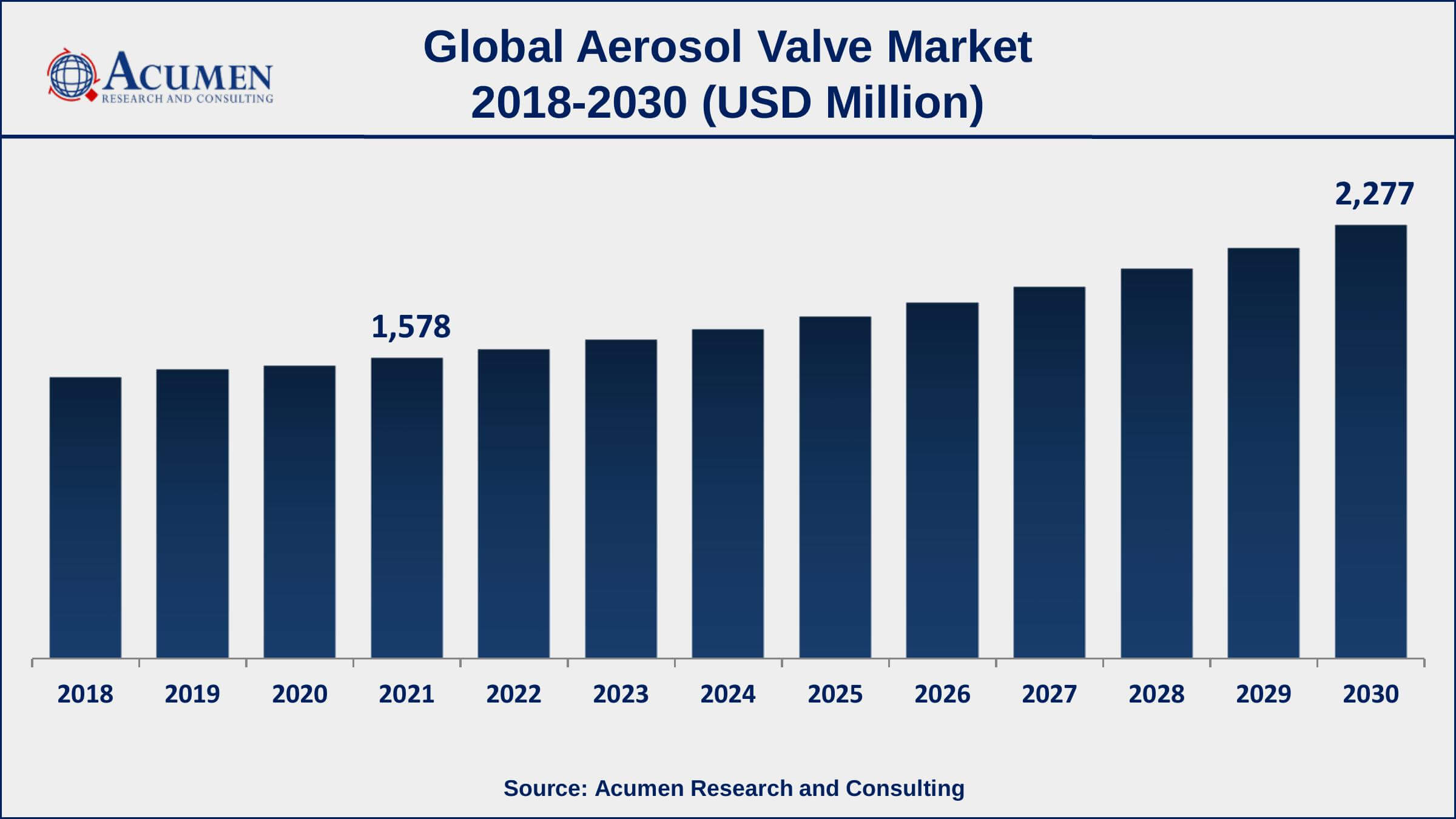 Asia-Pacific aerosol valve market growth will observe highest CAGR from 2022 to 2030