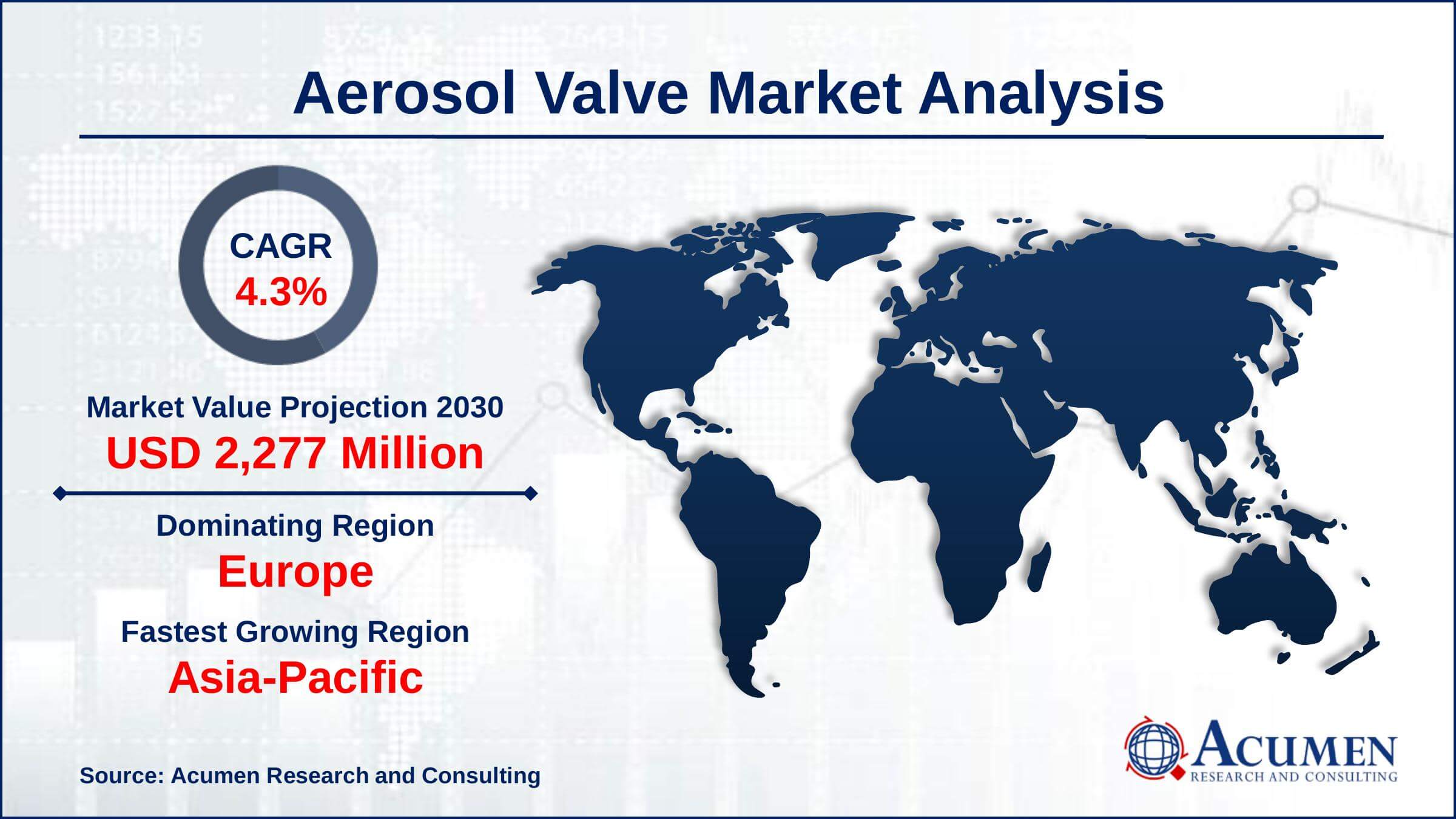 Europe aerosol valve market share accounted for over 37% of total market shares in 2021