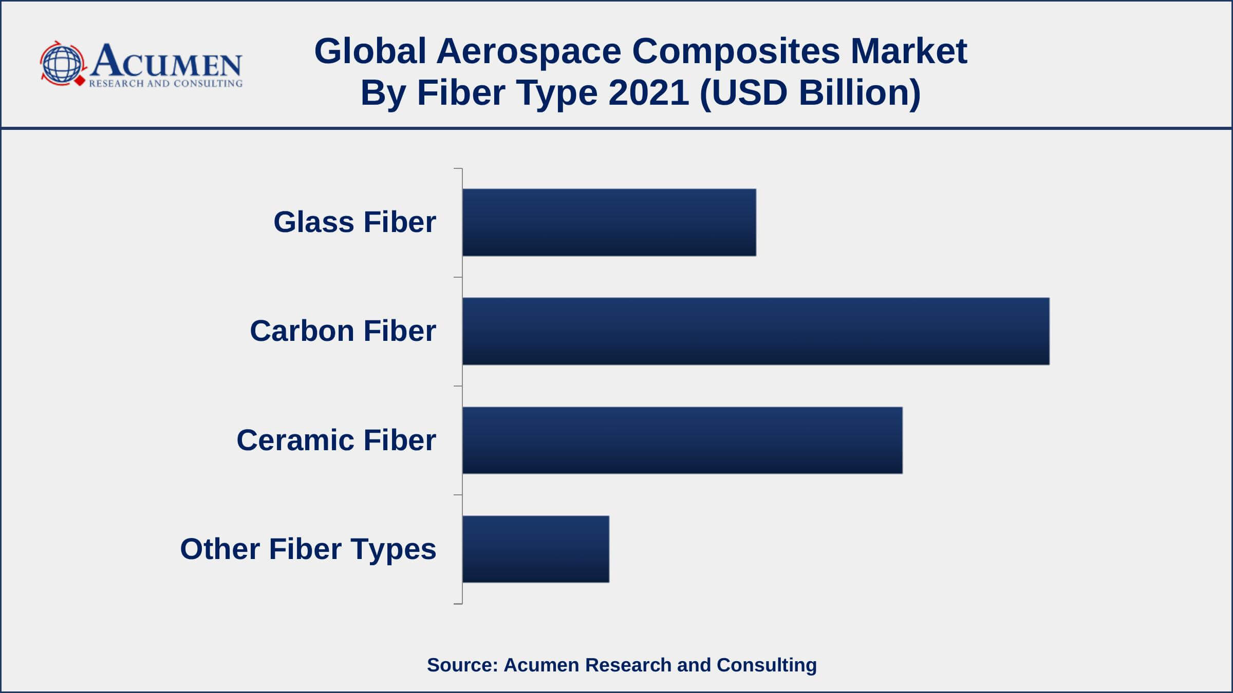 Asia-Pacific aerospace composites market growth will observe strongest CAGR from 2022 to 2030