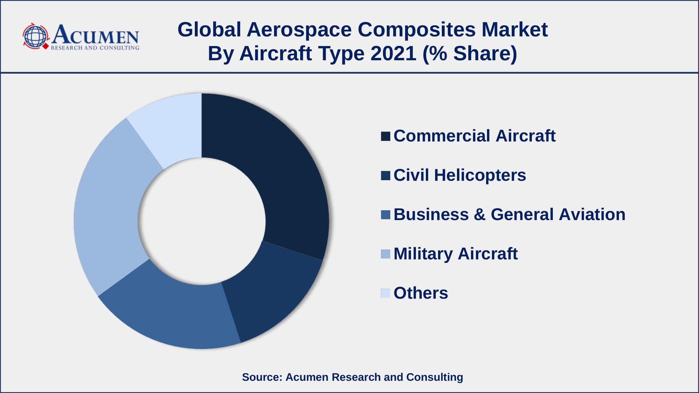 By aircraft type, the commercial aircraft engaged more than 38% of the total market share in 2021