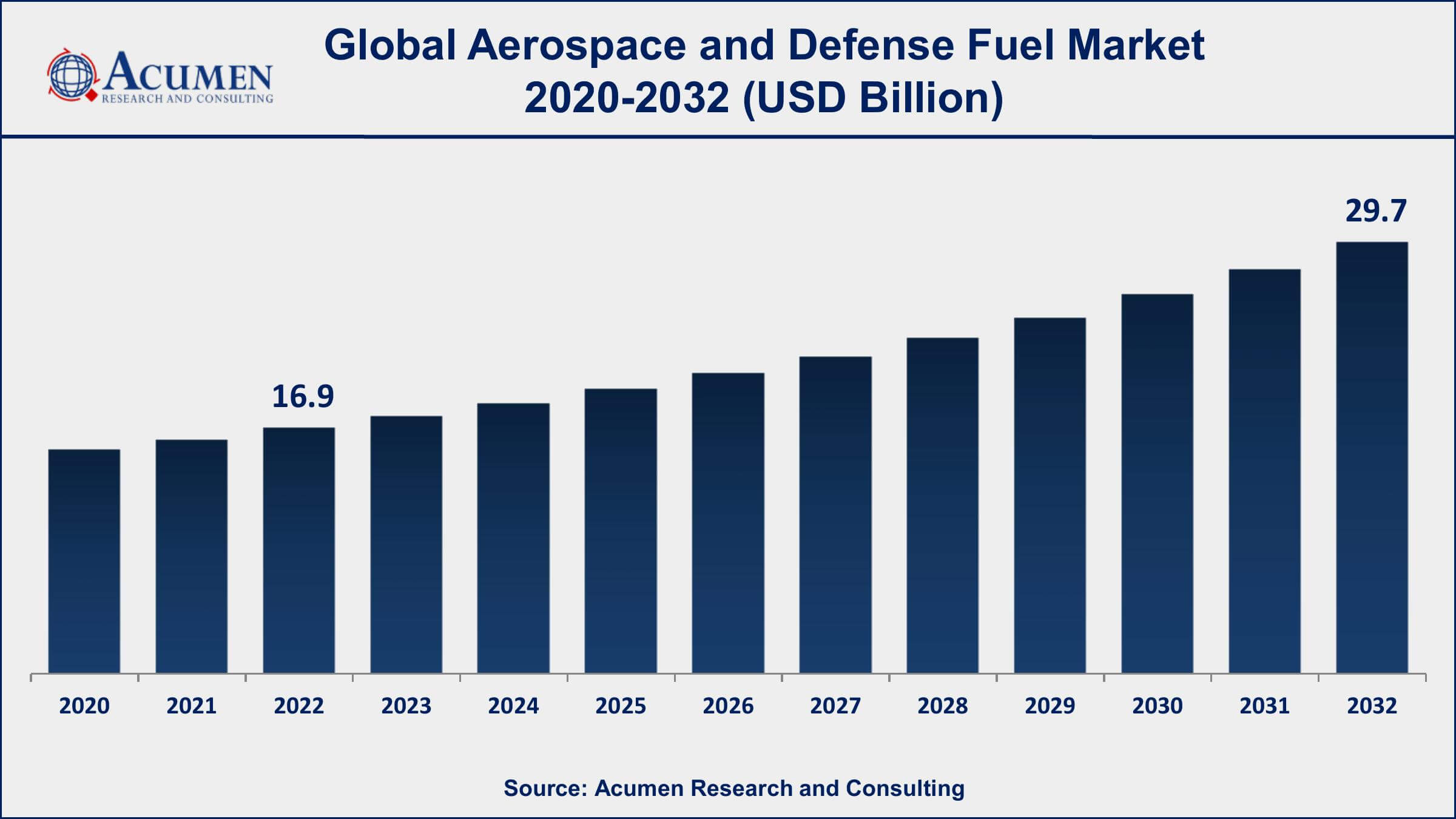 Aerospace and Defense Fuel Market Drivers