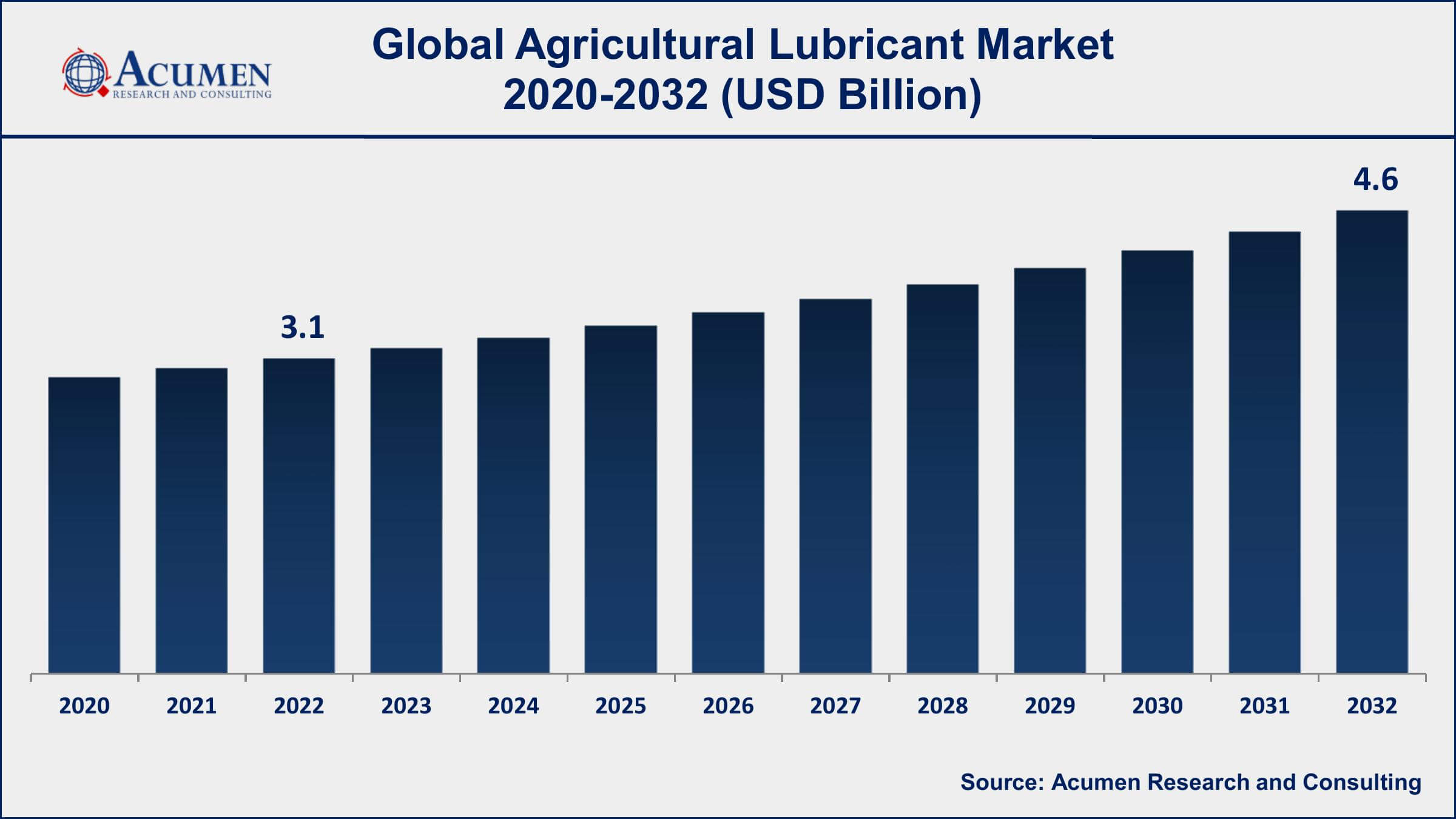 Agricultural Lubricant Market Dynamics