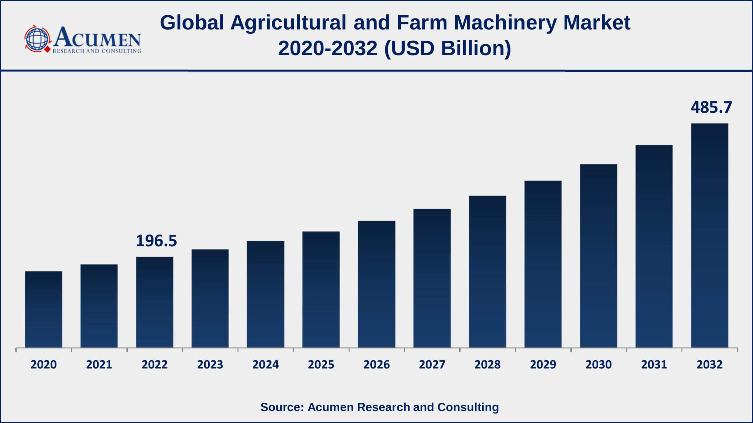 Agricultural and Farm Machinery Market Drivers
