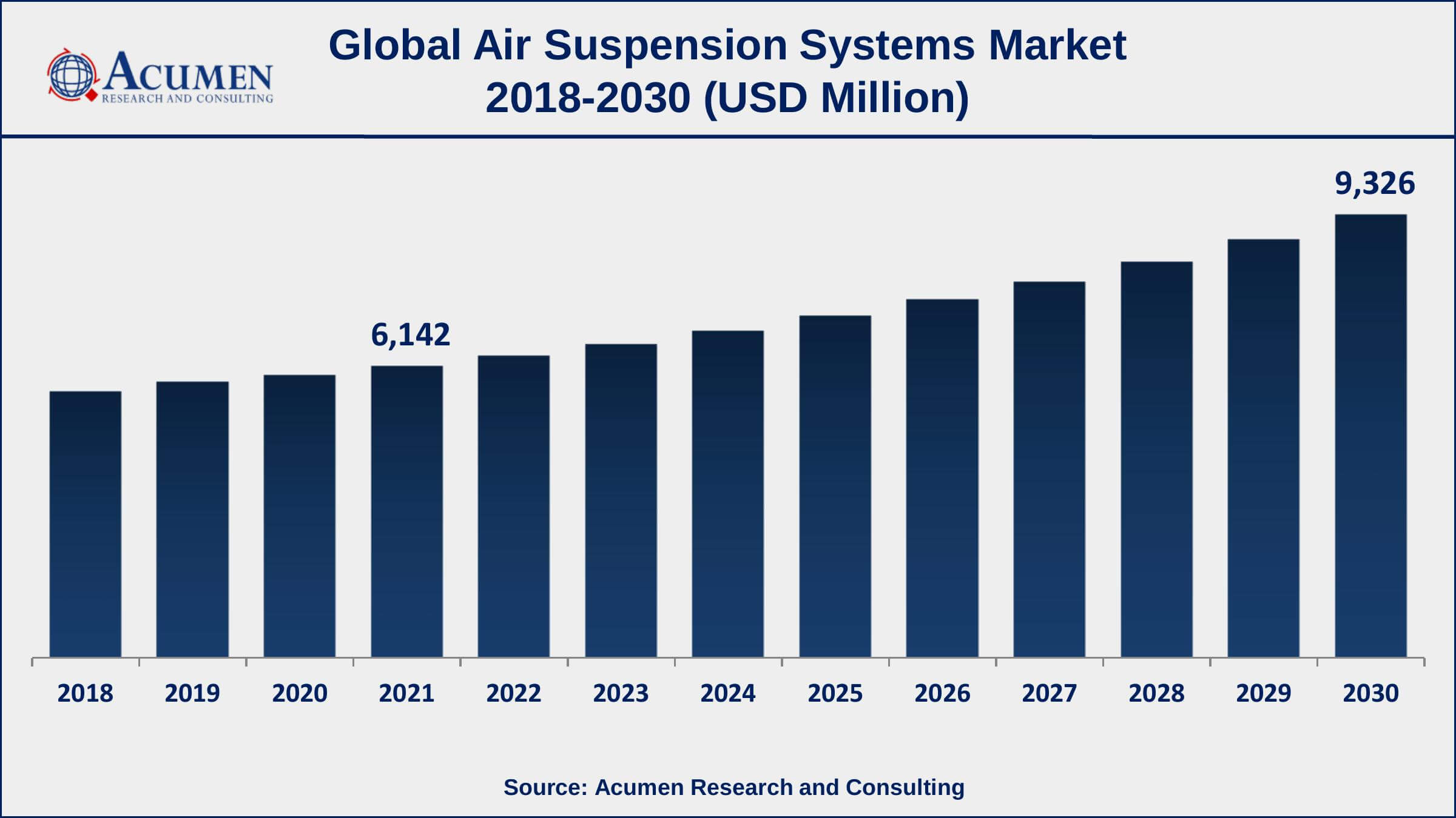 Asia-Pacific air suspension systems market growth will observe strongest CAGR from 2022 to 2030